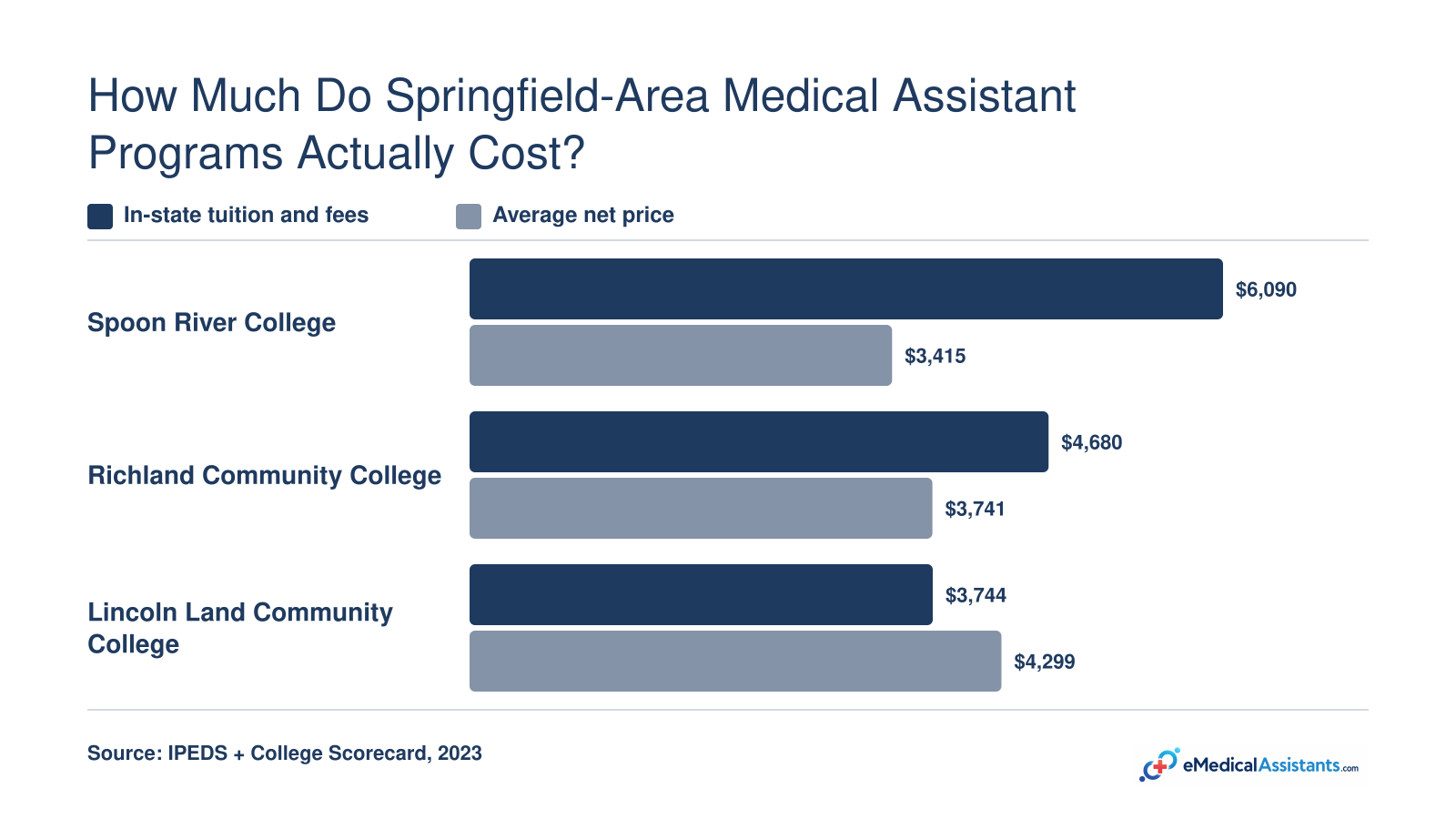 In-state tuition and fees and average net price at three Springfield-area medical assistant programs: tuition $3,744-$6,090; net price $3,415-$4,299.