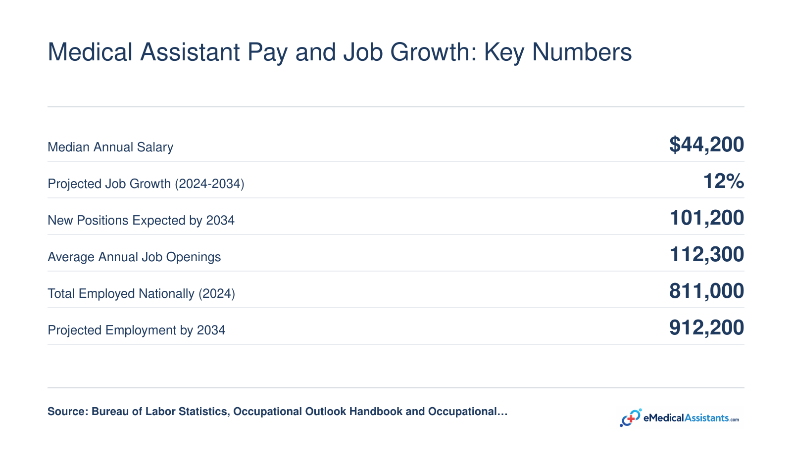 National median medical assistant salary of $44,200 and 12% projected job growth from 2024 to 2034 per BLS data