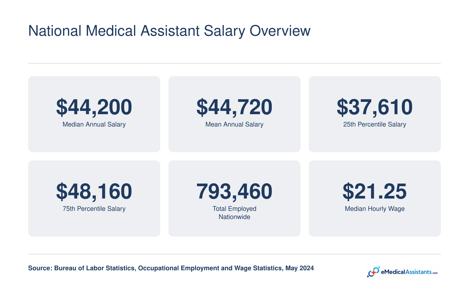 National medical assistant salary statistics for 2024: median $44,200, mean $44,720, and 793,460 total employed per BLS