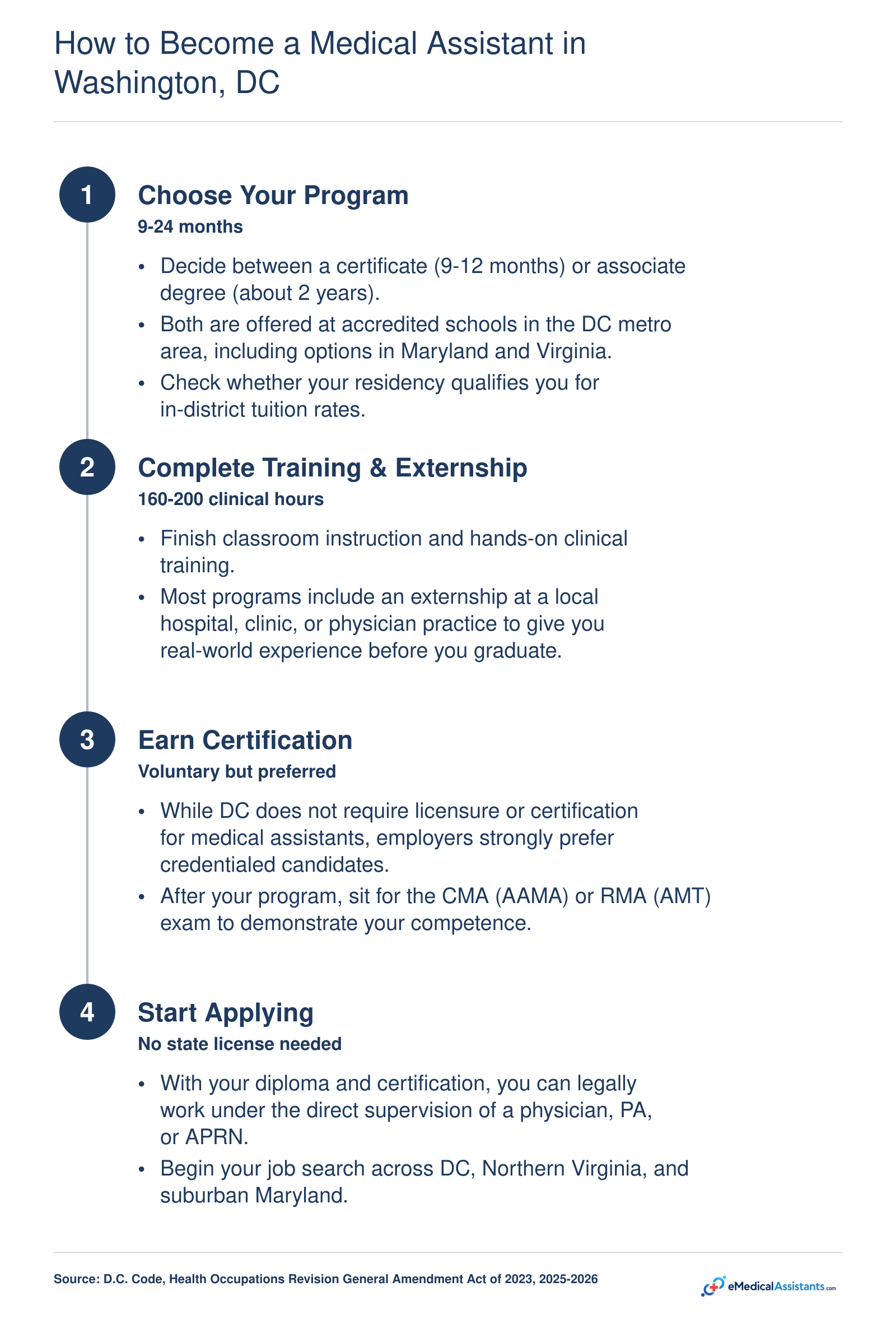 Four-step process to become a medical assistant in Washington, DC, from choosing a program to landing a job, with no state licensure required.