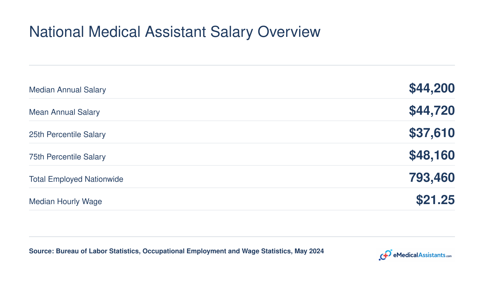 National medical assistant salary statistics for 2024: median $44,200, mean $44,720, and 793,460 total employed per BLS