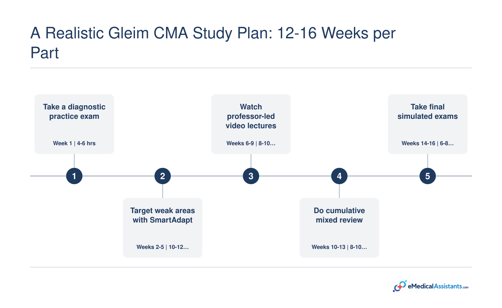 Five-step study cycle over 12-16 weeks per exam part for working professionals.