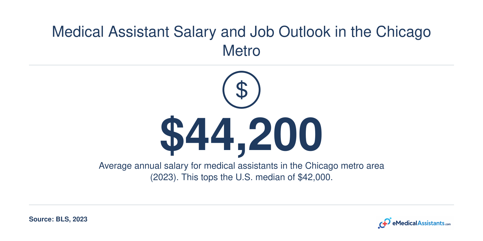Average annual wage of $44,200 for medical assistants in the Chicago metro area in 2023, per BLS.