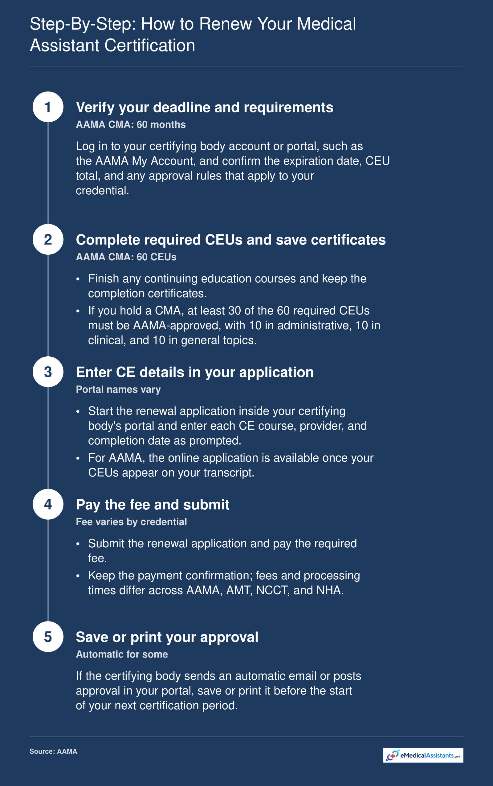 Ordered steps for renewing a medical assistant certification, from verifying the deadline to saving the approval