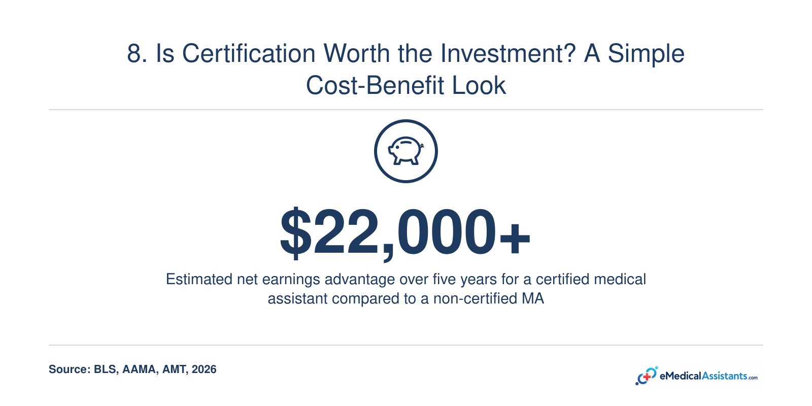 Estimated five-year net earnings advantage of over $22,000 for certified medical assistants versus non-certified peers