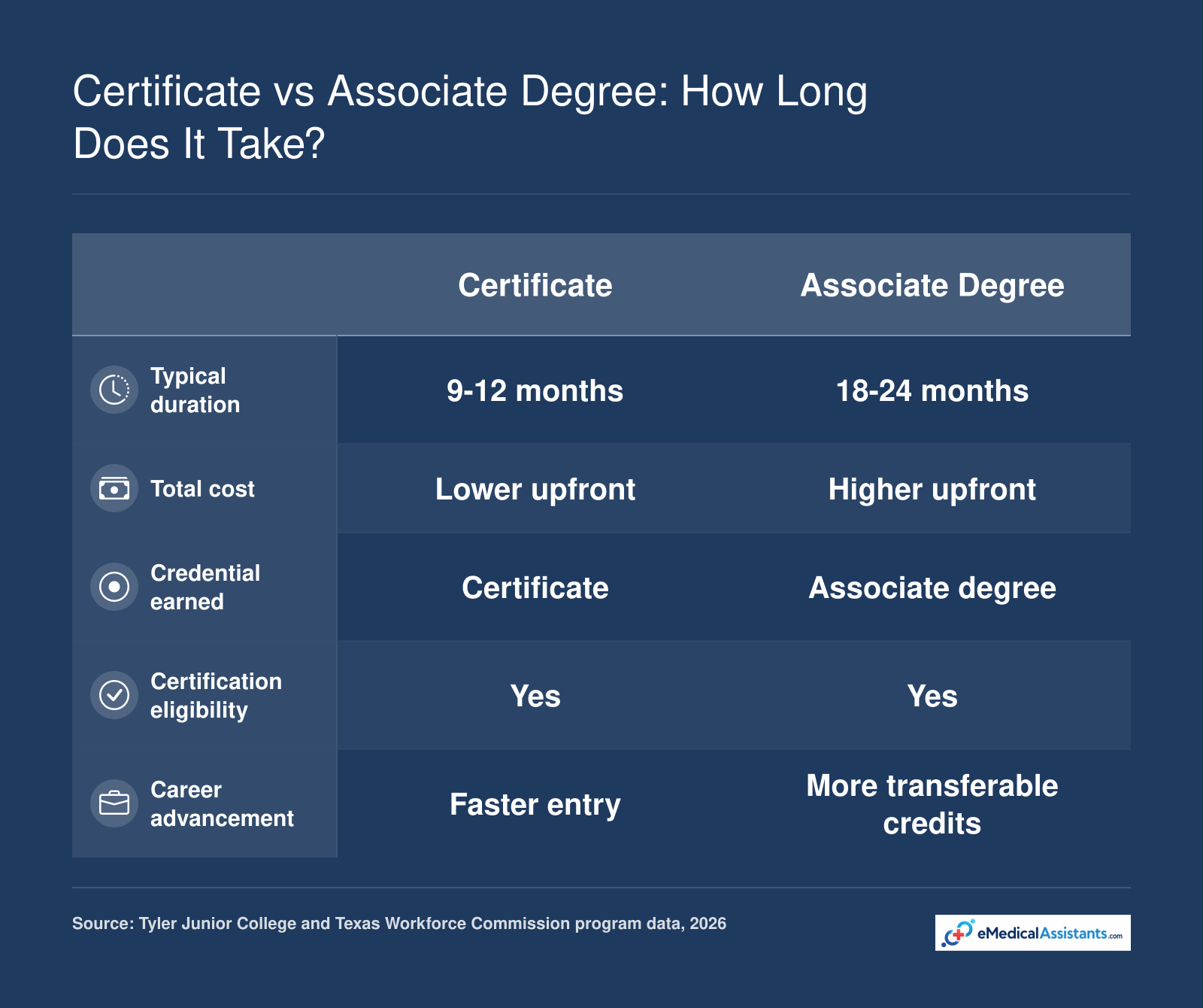 Certificate vs associate degree for medical assistants: typical duration, cost, credential, certification eligibility, and advancement.