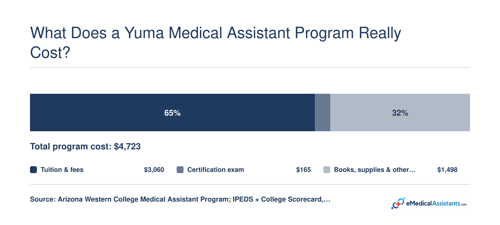 Arizona Western College medical assistant program total cost $4,723: tuition and fees $3,060, exam $165, other costs $1,498.