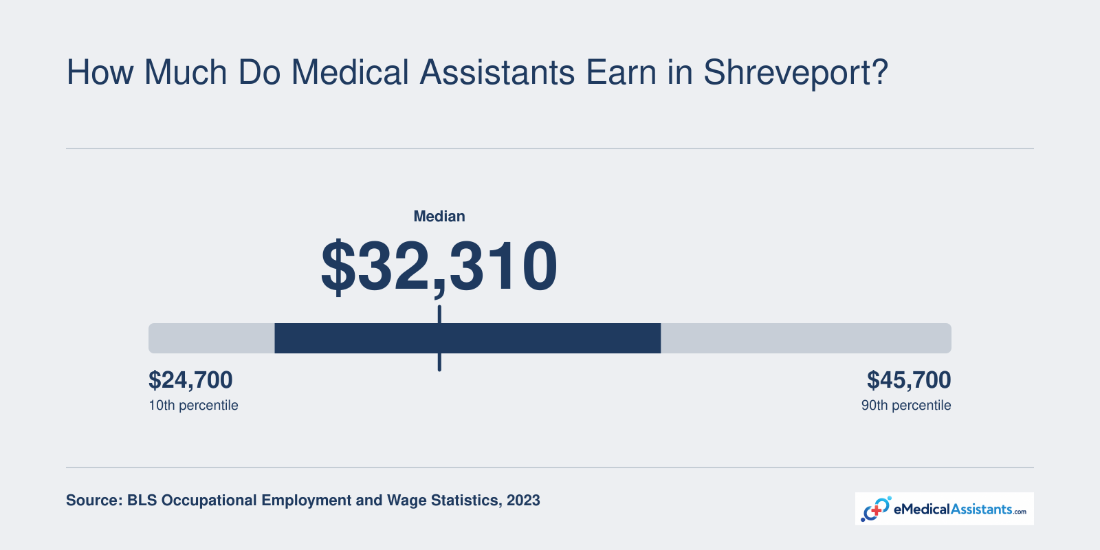 Medical assistant annual wages in Shreveport-Bossier City metro, 2023: 10th percentile $24,700, median $32,310, 90th percentile $45,700.