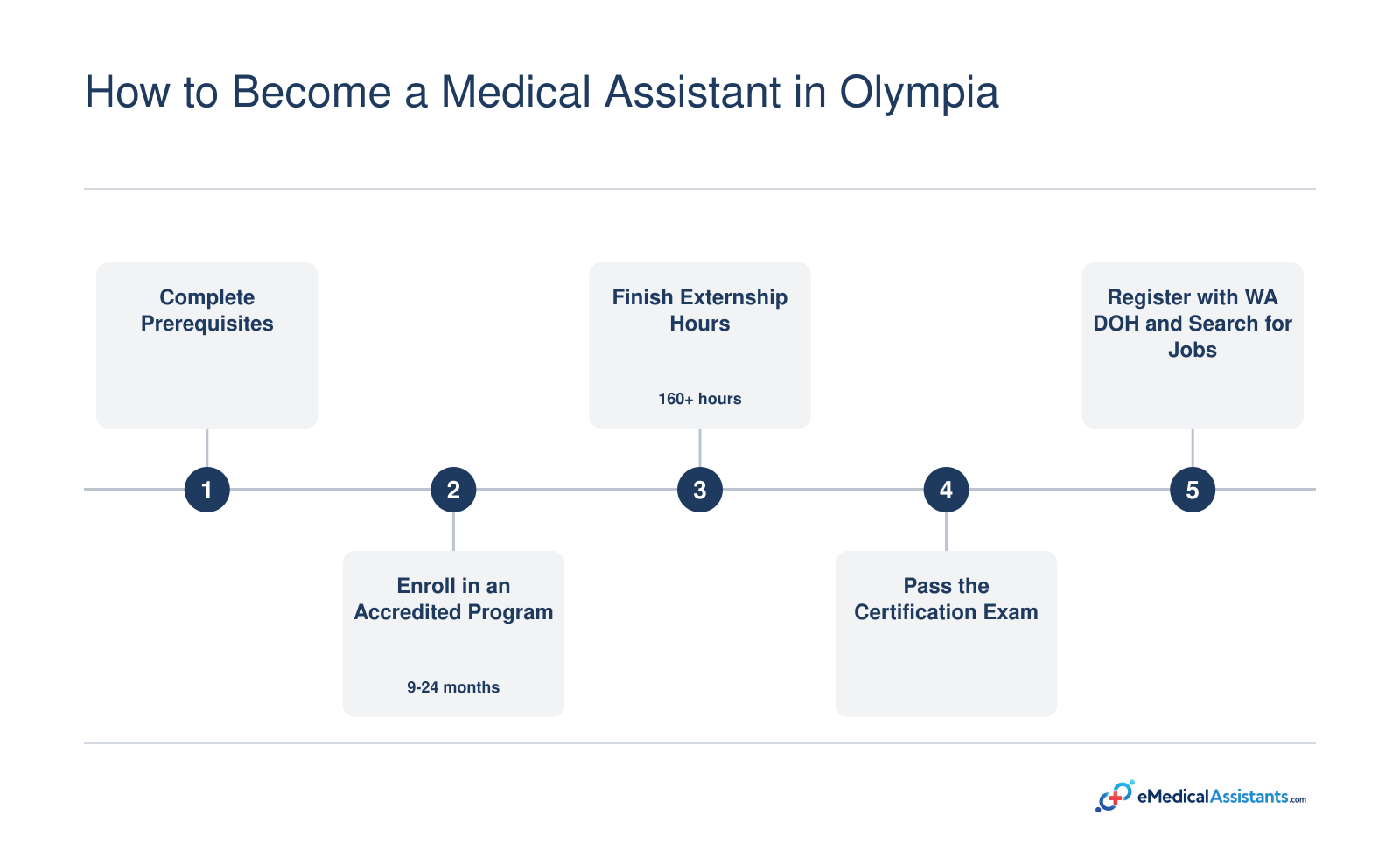 A five-step pathway from completing prerequisites to registering with the Washington State Department of Health for medical assistants.
