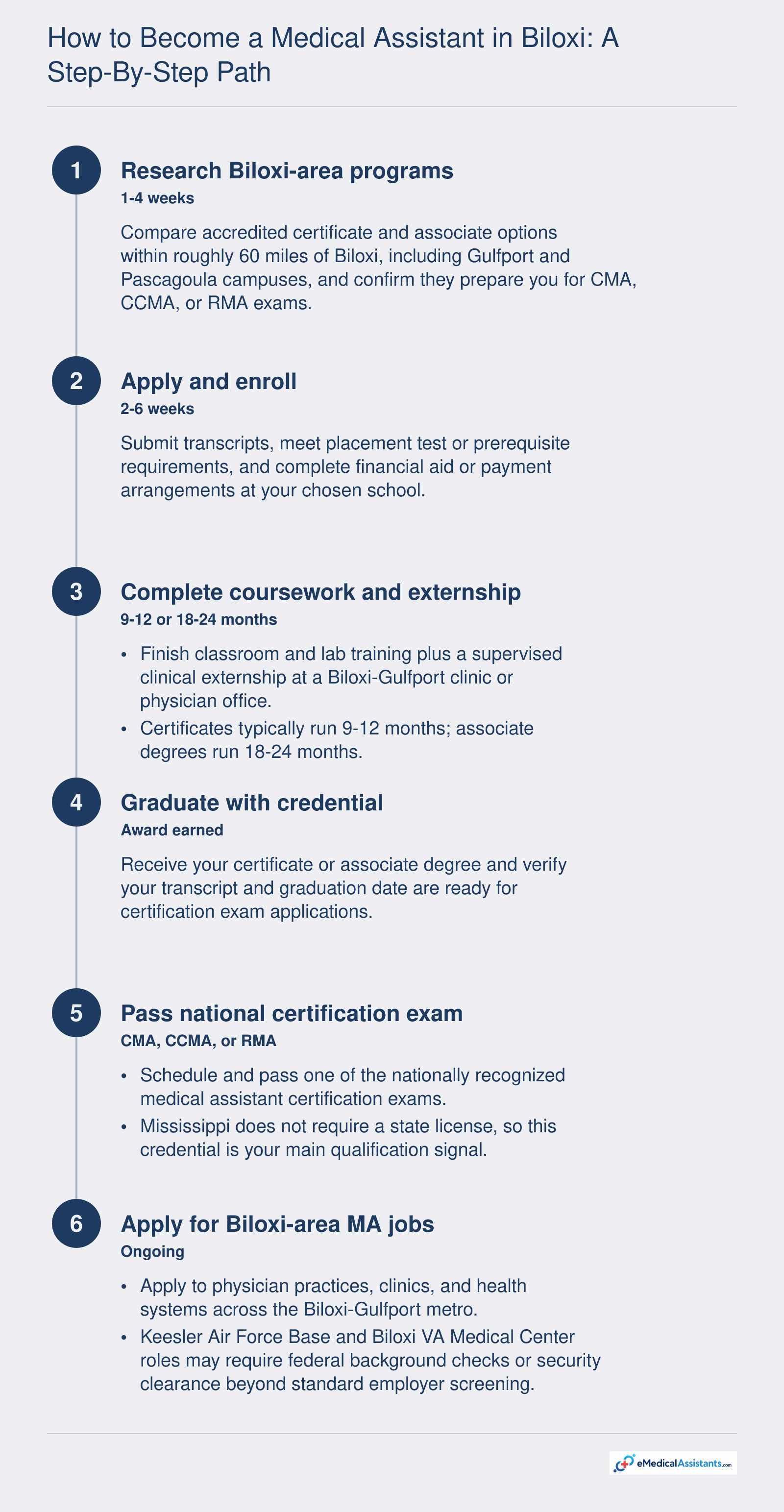 Six-step Biloxi MA pathway from program research to job applications; certificate takes 9-12 months, associate 18-24 months.