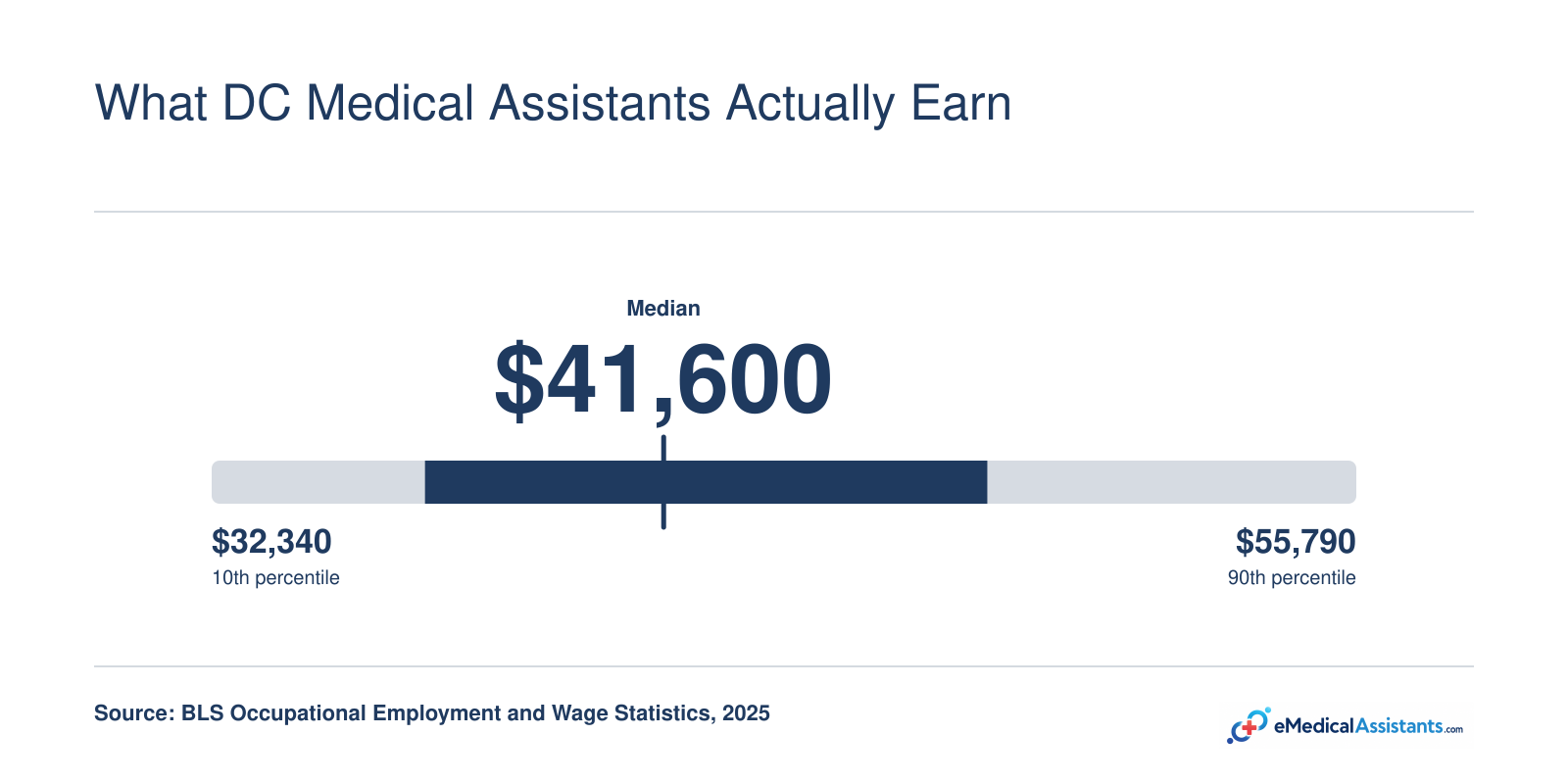 DC metro medical assistant wage distribution from $32,340 at the 10th percentile to $55,790 at the 90th percentile, 2025 BLS data