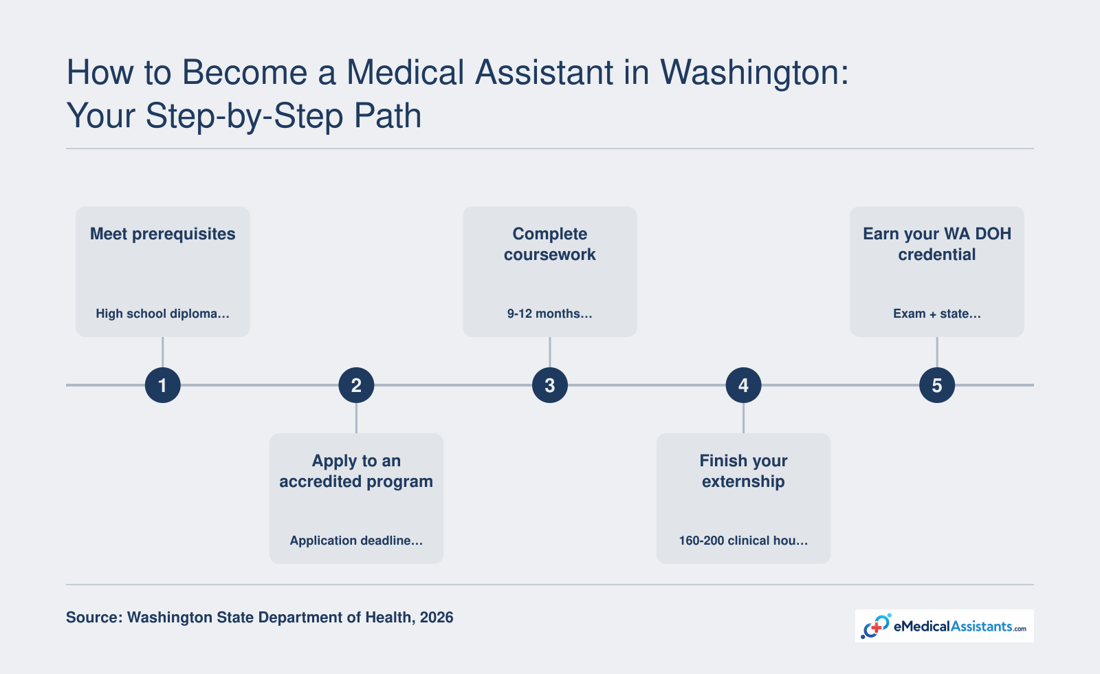 Five steps to medical assistant credential: meet prerequisites, apply to program, complete coursework, finish externship, earn WA DOH credential, with timelines of 9-12 months for certificate or about 2 years for associate