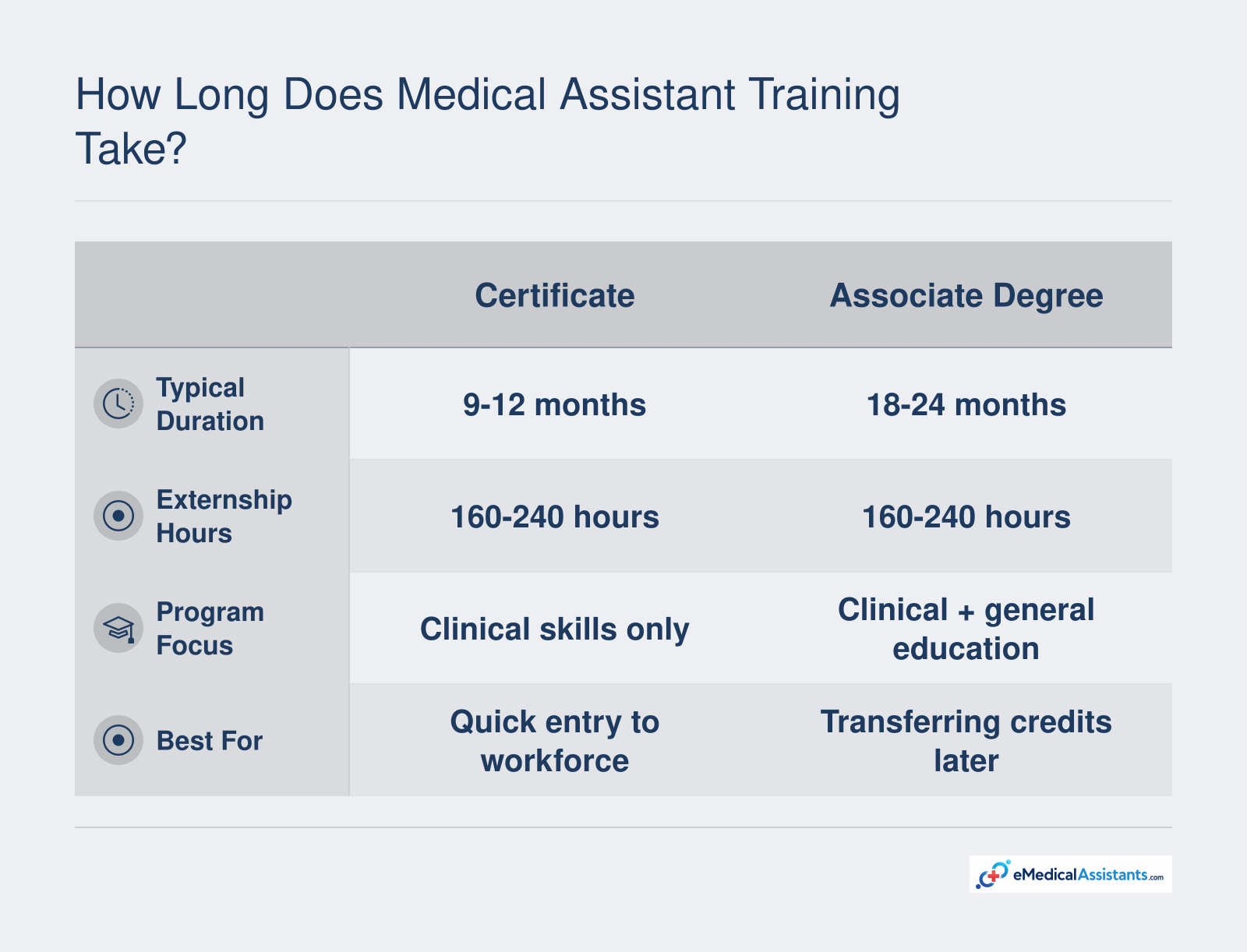 Comparison of medical assistant certificate (9-12 months) and associate degree (18-24 months) program lengths, both including externship hours.