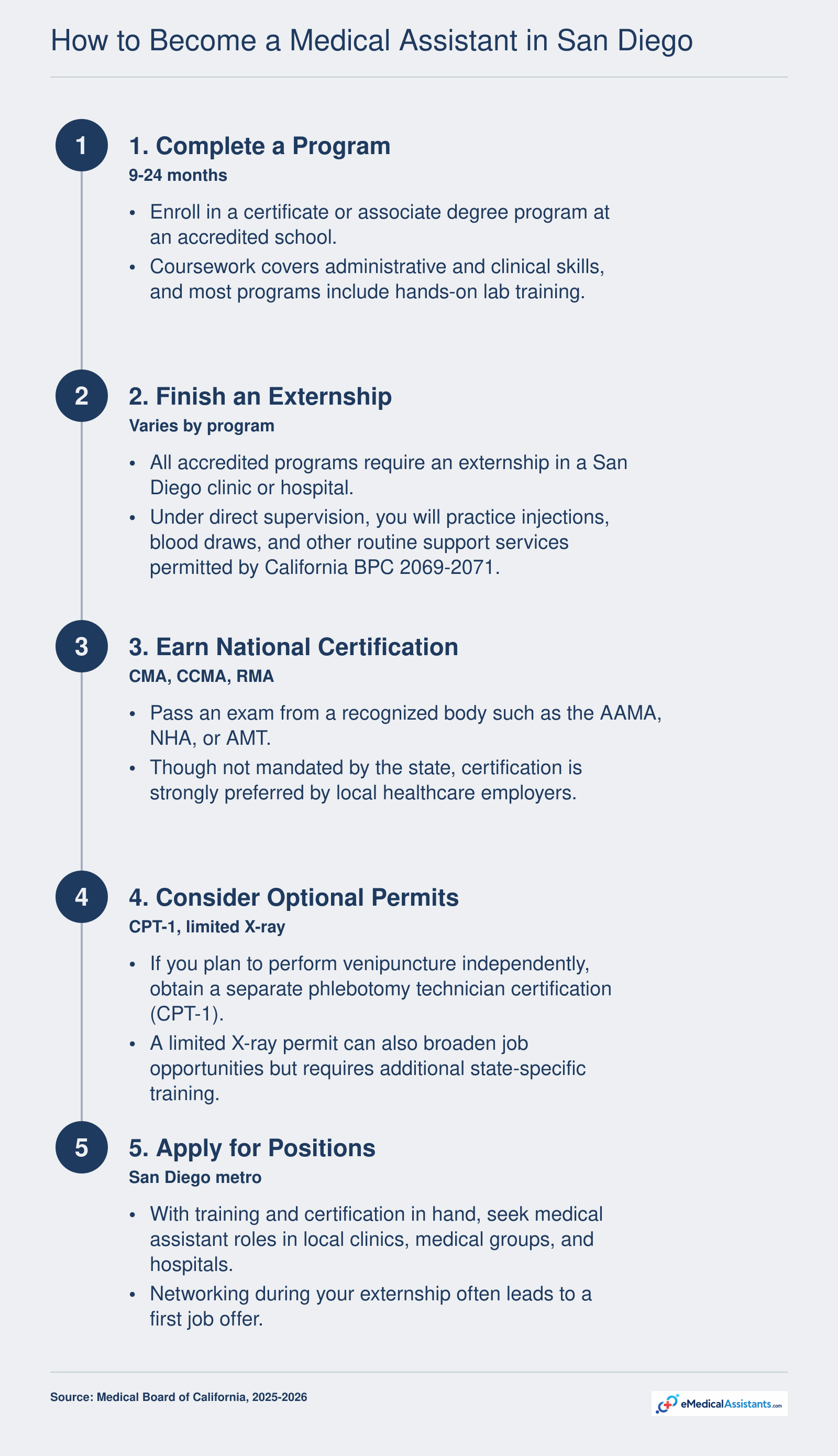 Five-step process to become a medical assistant in San Diego: complete a 9-to-24-month program, finish an externship, earn CMA/CCMA/RMA certification, consider optional phlebotomy or X-ray permits, and apply for jobs in the San Diego metro area.