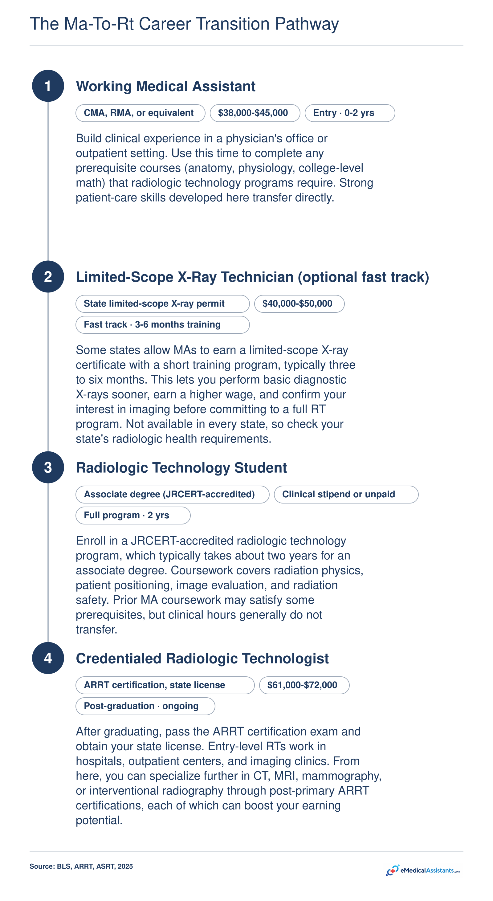Four-step career progression from working medical assistant to credentialed radiologic technologist, with an optional limited-scope X-ray fast track