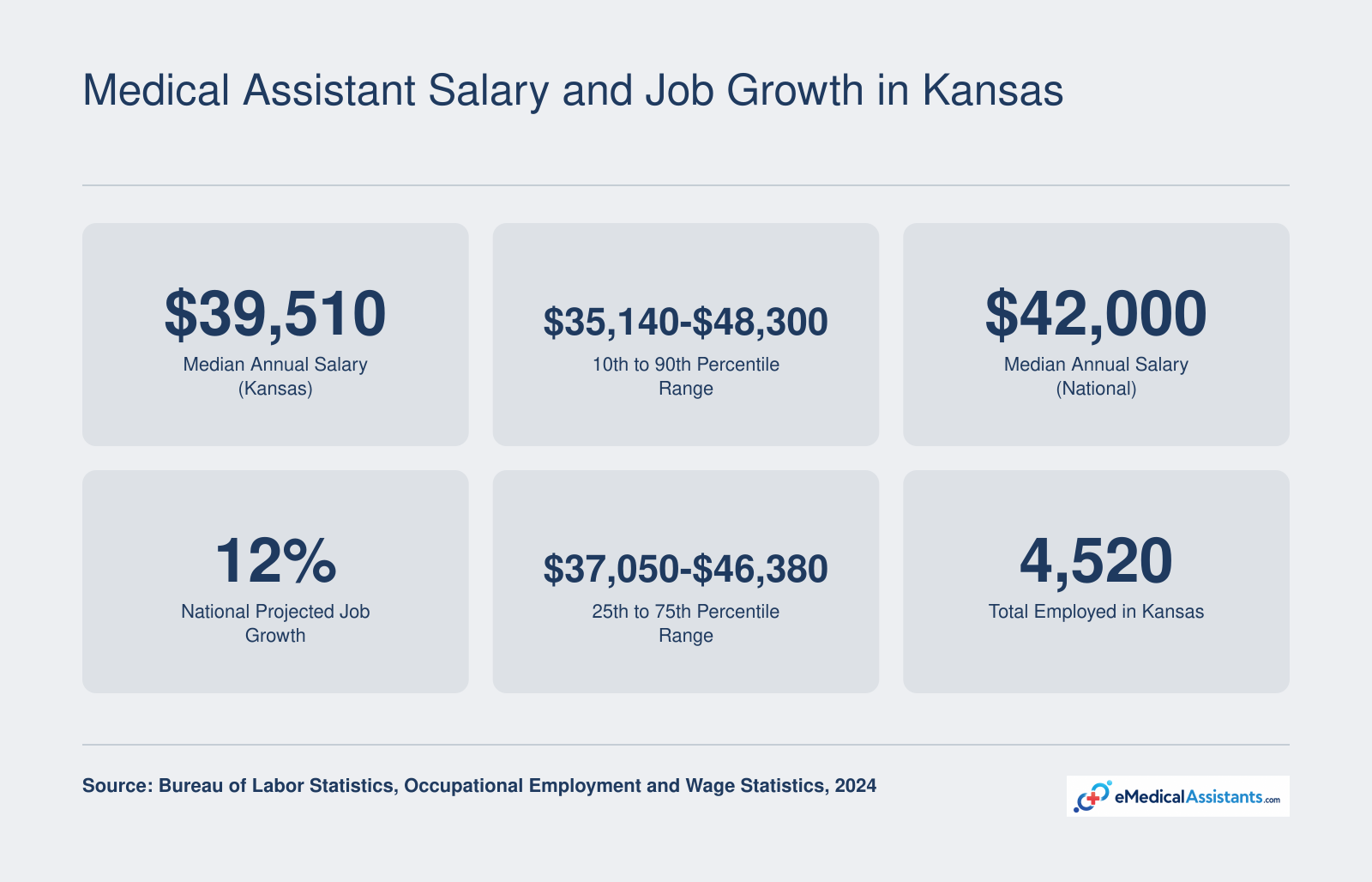 Kansas medical assistant median salary of $39,510 in 2024 with wage percentiles and employment totals from BLS data