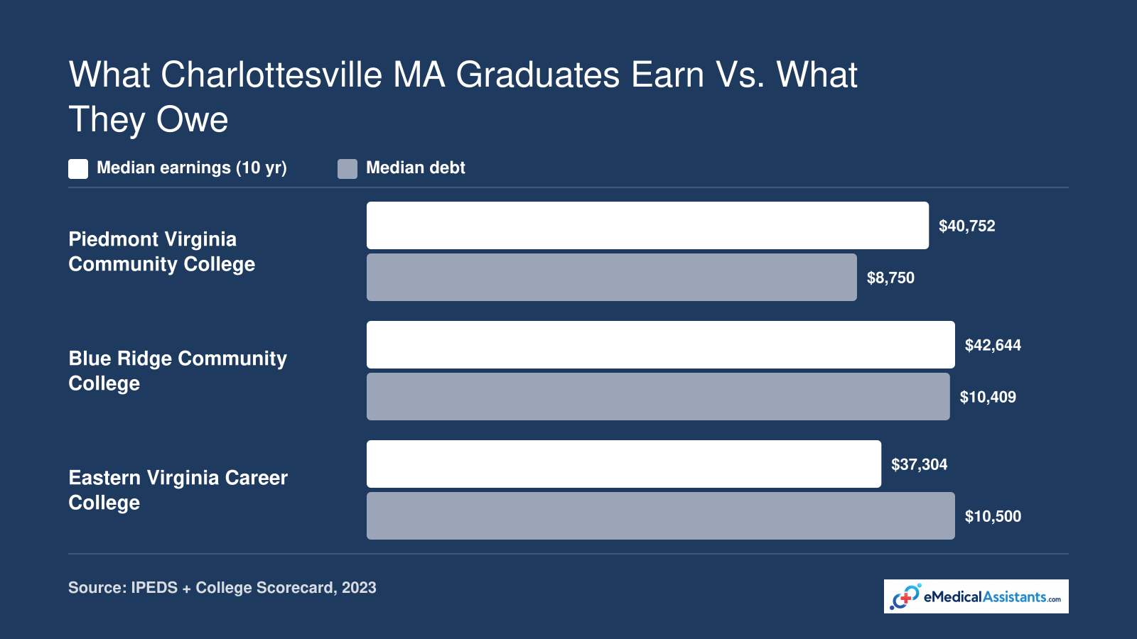 Median earnings 10 years after entry and median student debt for three Charlottesville-area medical assistant programs, 2023.