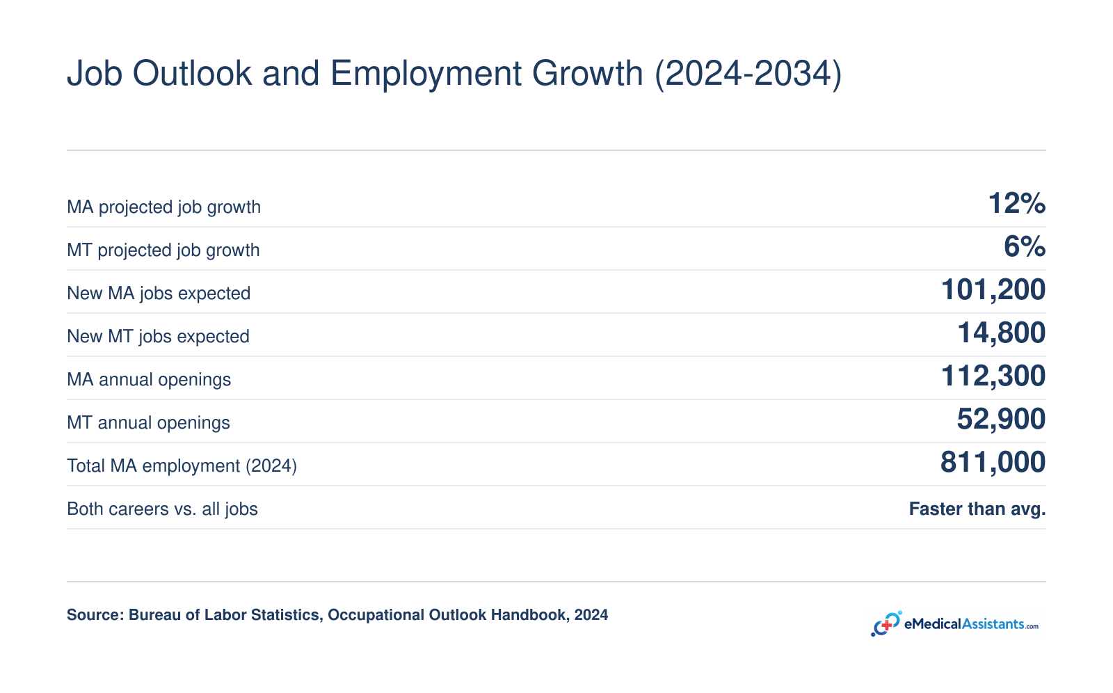 Projected 2024-2034 job growth of 12% for medical assistants and 6% for massage therapists, with roughly 101,200 and 14,800 new jobs respectively