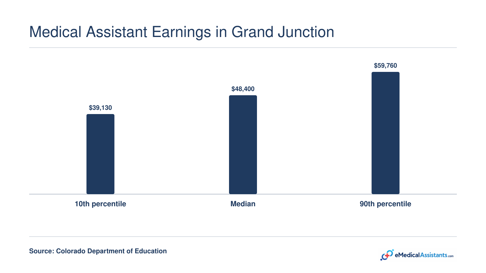 Statewide Colorado medical assistant annual pay at the 10th percentile ($39,130), median ($48,400), and 90th percentile ($59,760).