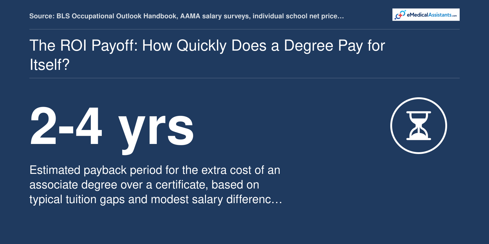 The ROI Payoff: How Quickly Does a Degree Pay for Itself?