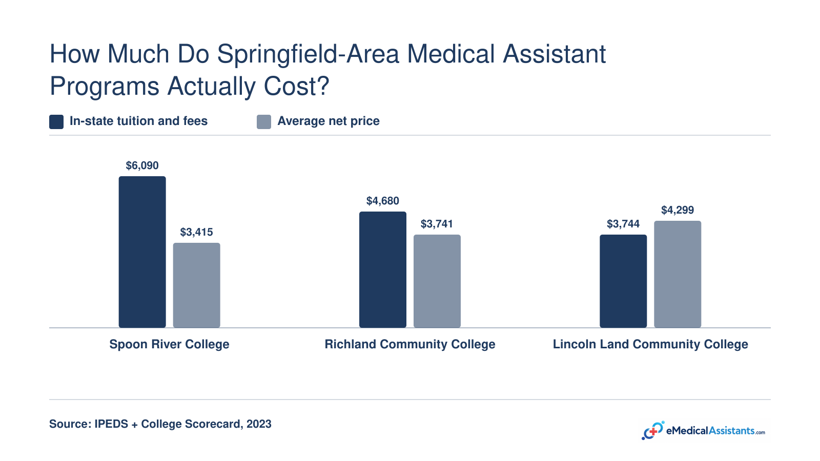In-state tuition and fees and average net price at three Springfield-area medical assistant programs: tuition $3,744-$6,090; net price $3,415-$4,299.