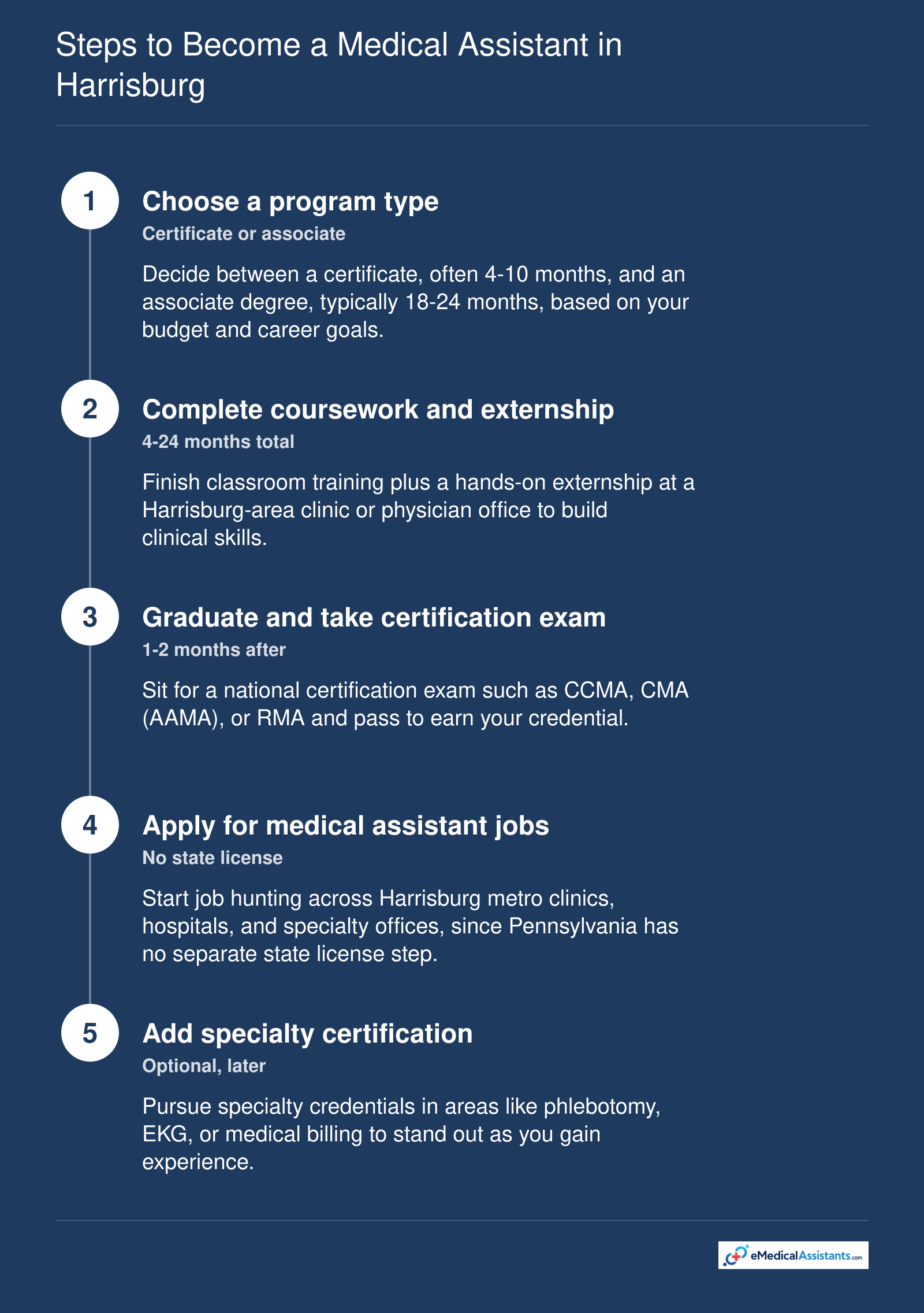Five steps from choosing a medical assistant program to certification and employment in Harrisburg, training from 4 to 24 months.