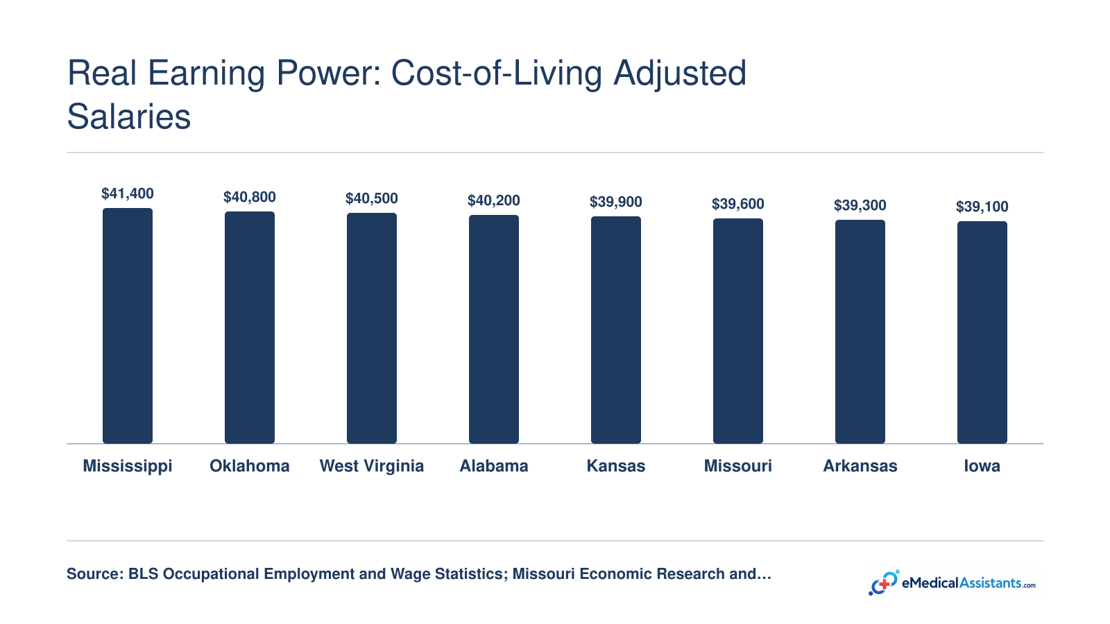 Top 10 states for medical assistant purchasing power in 2026, led by Mississippi, Oklahoma, and West Virginia after cost-of-living adjustment