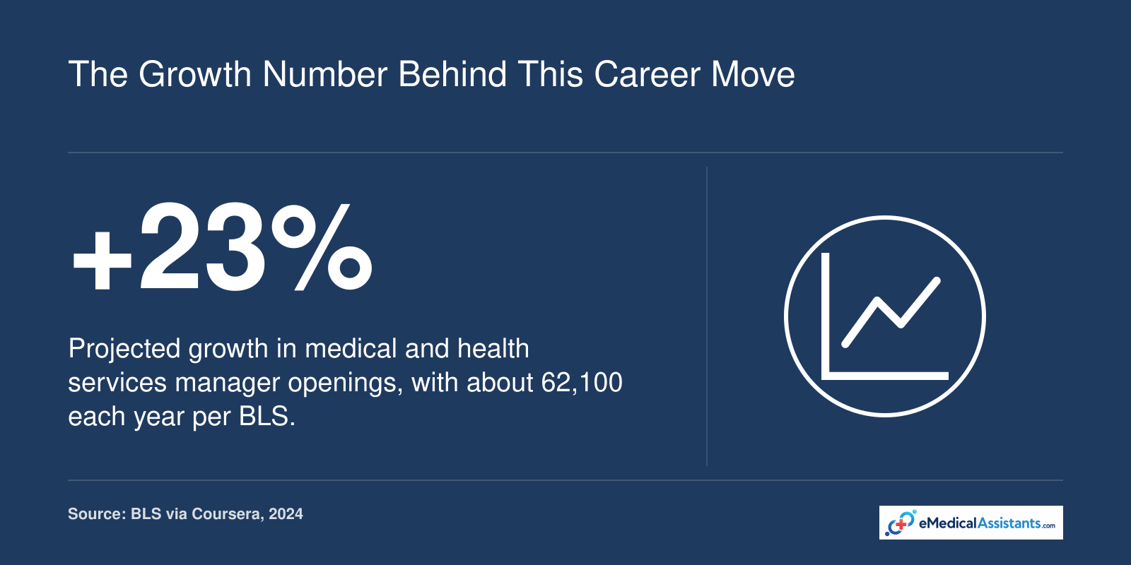 23% projected growth in medical and health services manager job openings from 2024 to 2034, with 62,100 annual openings.