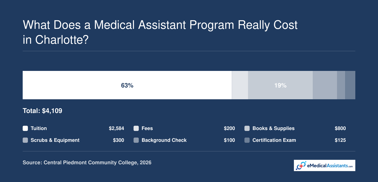 Breakdown of the $4,109 total cost for a Charlotte community college medical assistant program, including tuition, fees, books, supplies, background check, and certification exam.