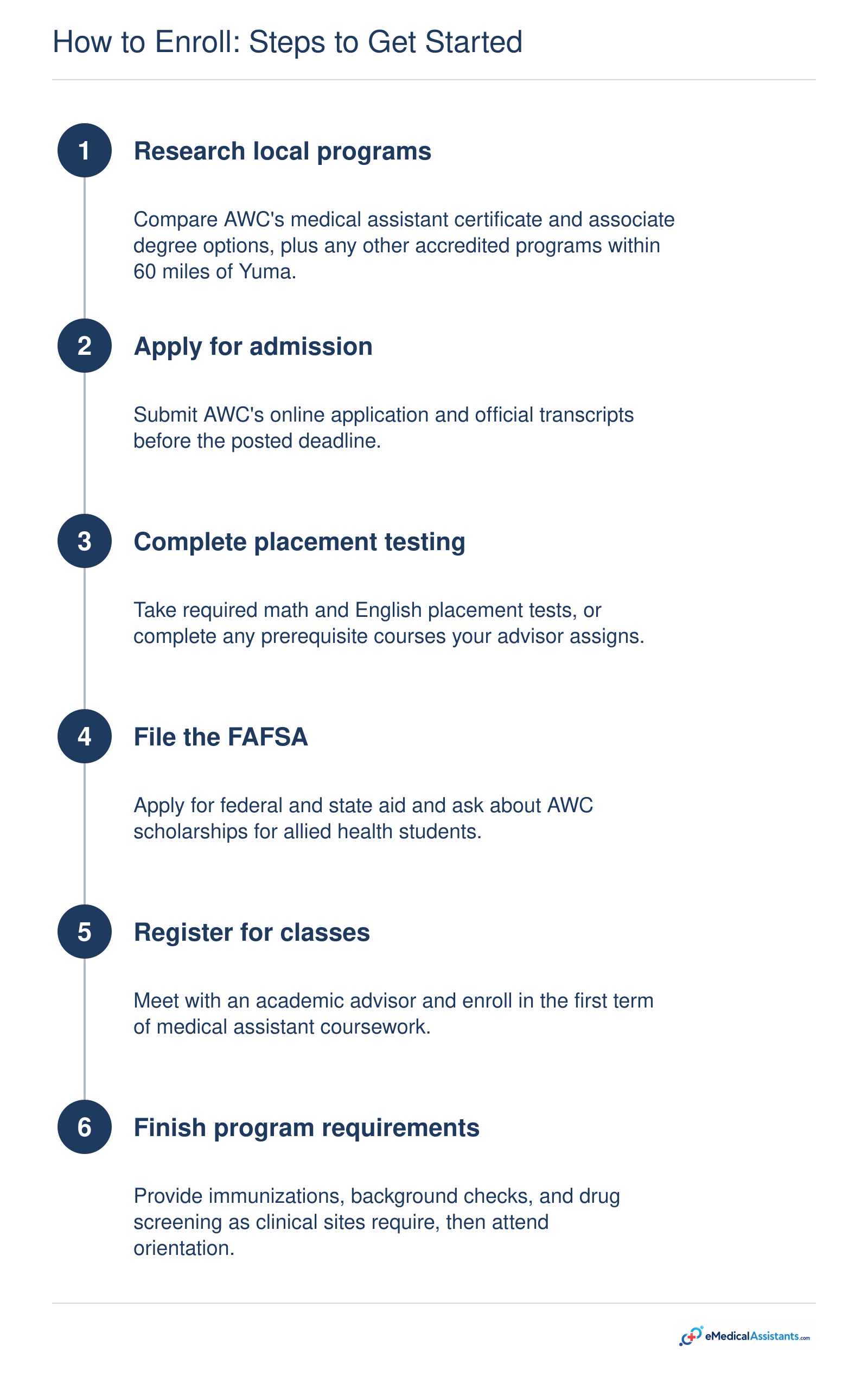 Six-step enrollment timeline from researching medical assistant programs to orientation and clinical requirements.