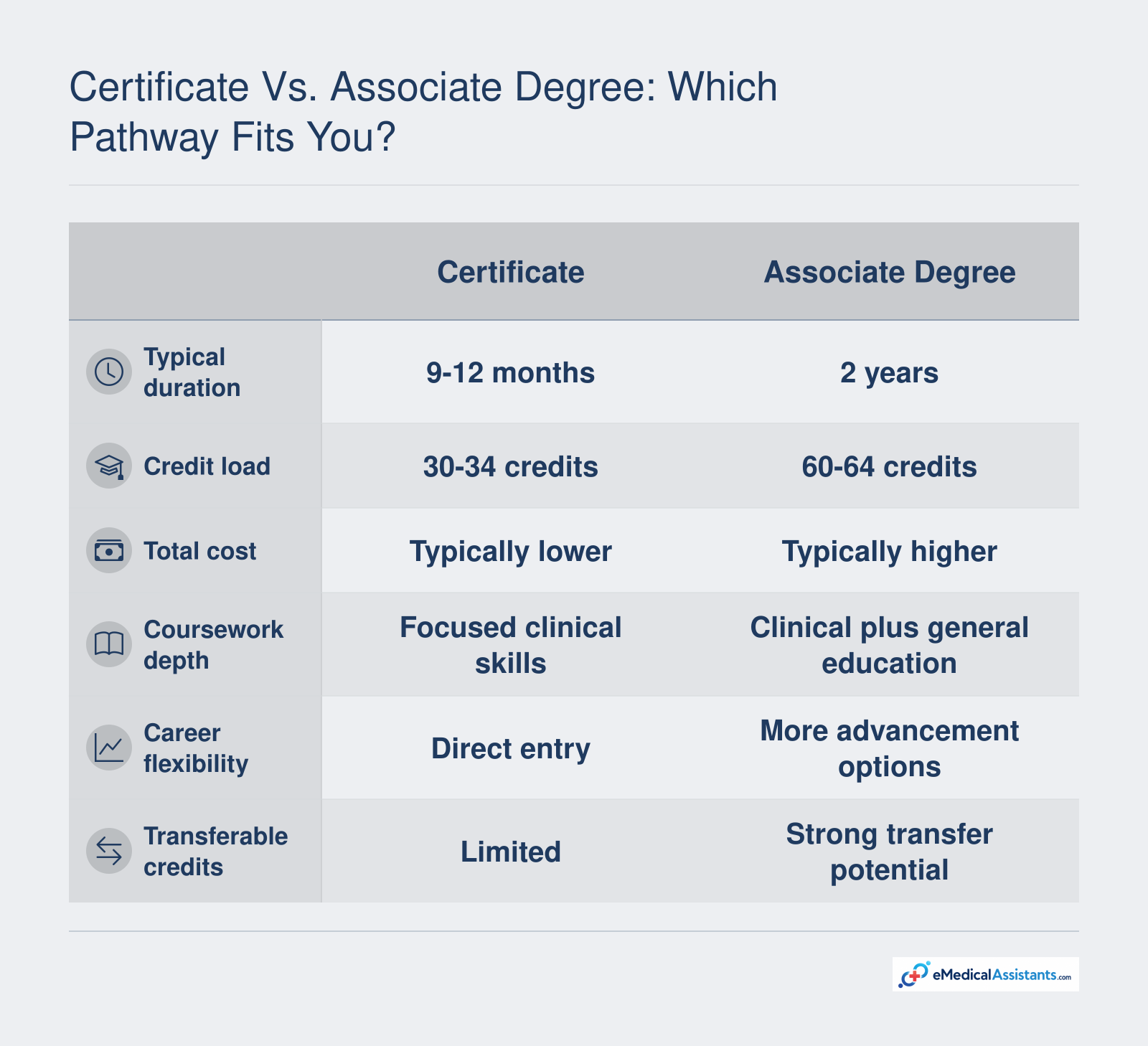 Comparison of medical assistant certificate and associate degree pathways on time, credits, cost, and transferability.
