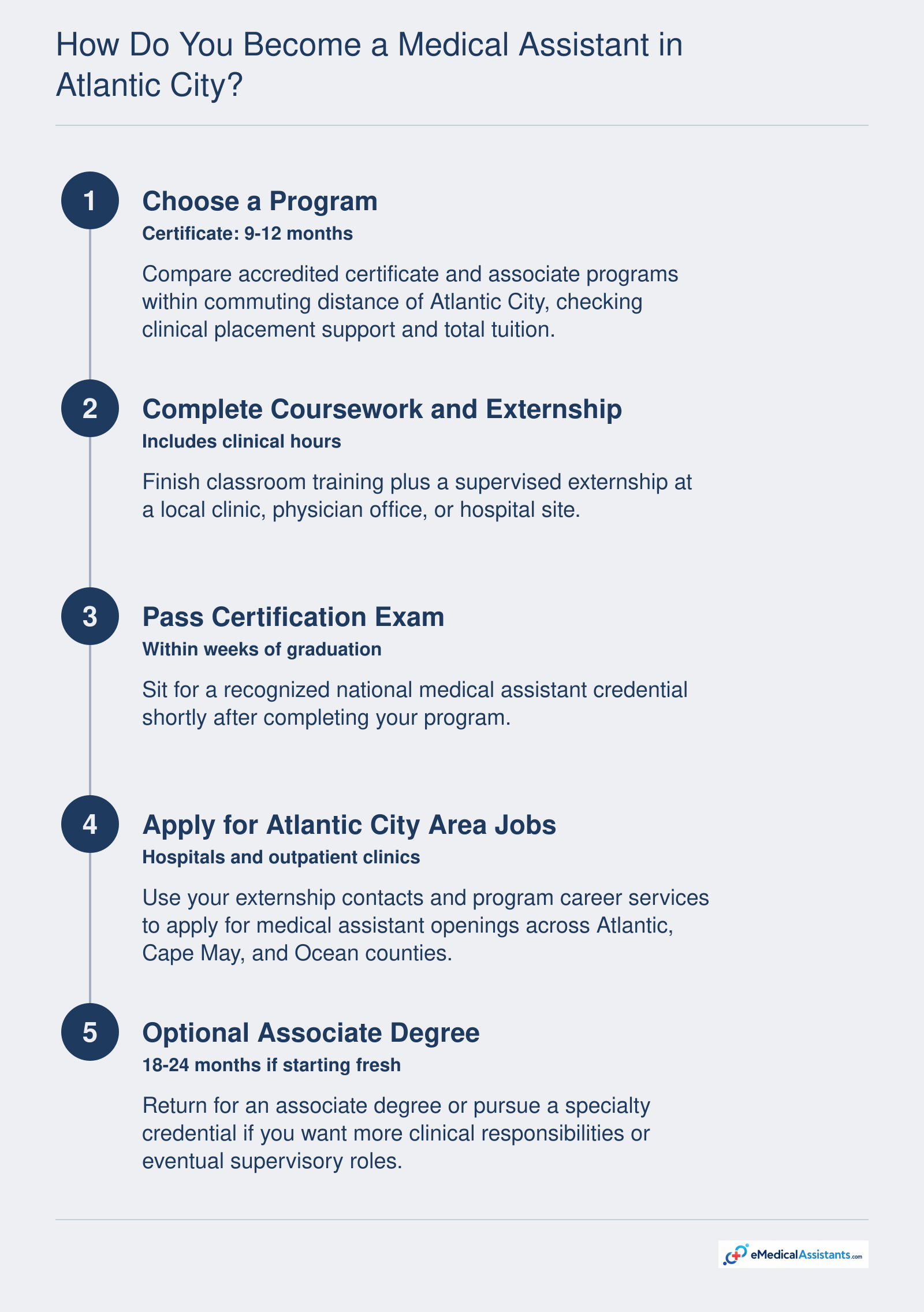 Five-step path to medical assistant credentialing and job placement in Atlantic City, typically taking 9-12 months for a certificate.