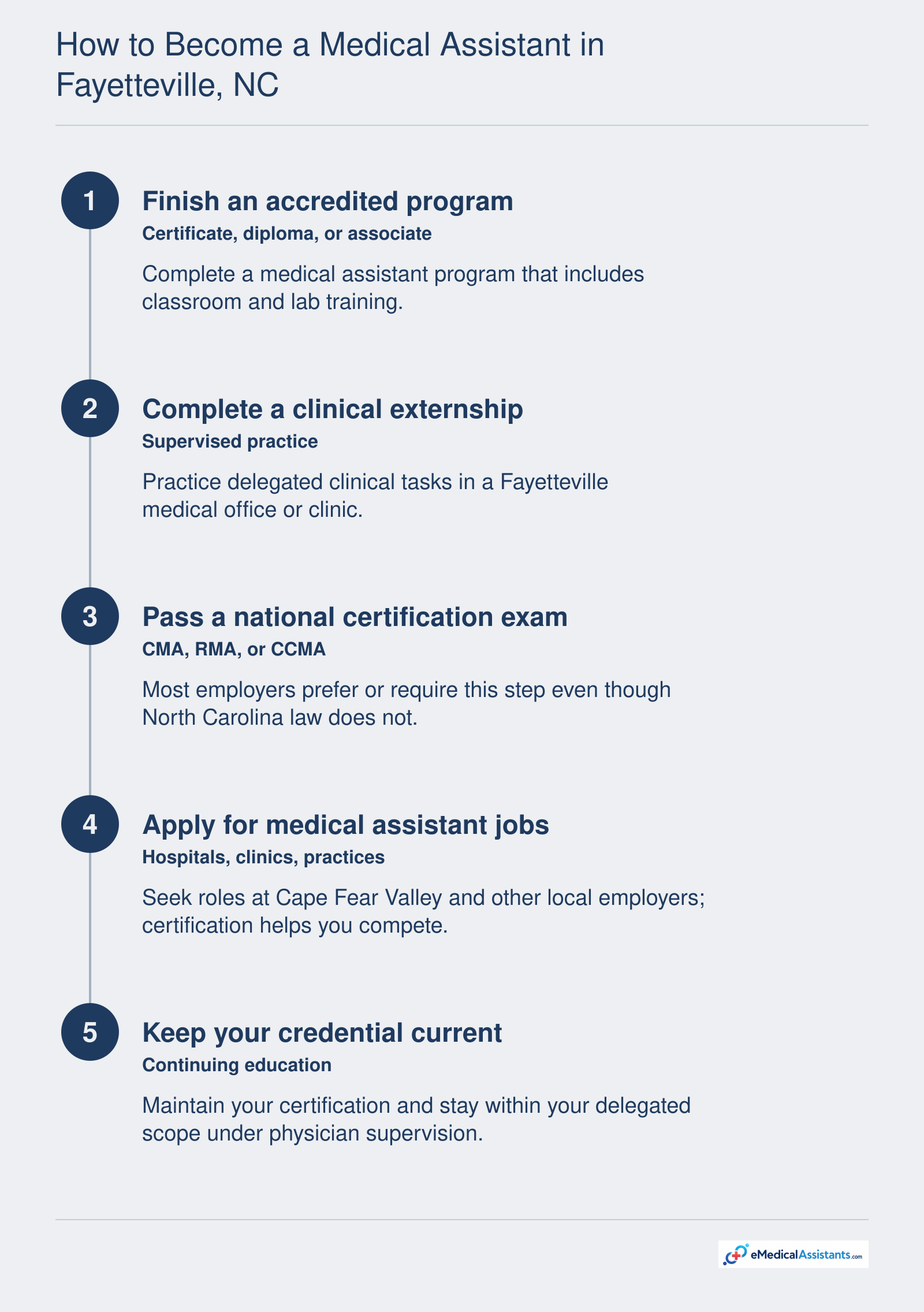 Five-step path to becoming a medical assistant in Fayetteville, NC: accredited training, clinical externship, certification, job search, continuing education.