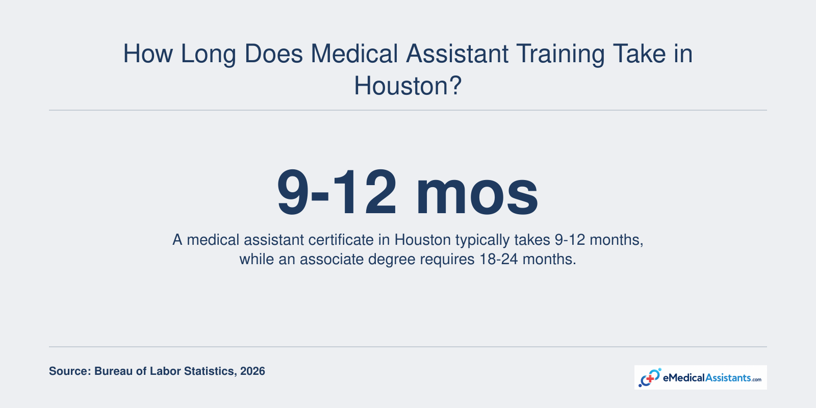 Infographic comparing certificate (9-12 months, 30-40 credits) and associate (18-24 months, 60-70 credits) medical assistant programs, including externships and certification prep.
