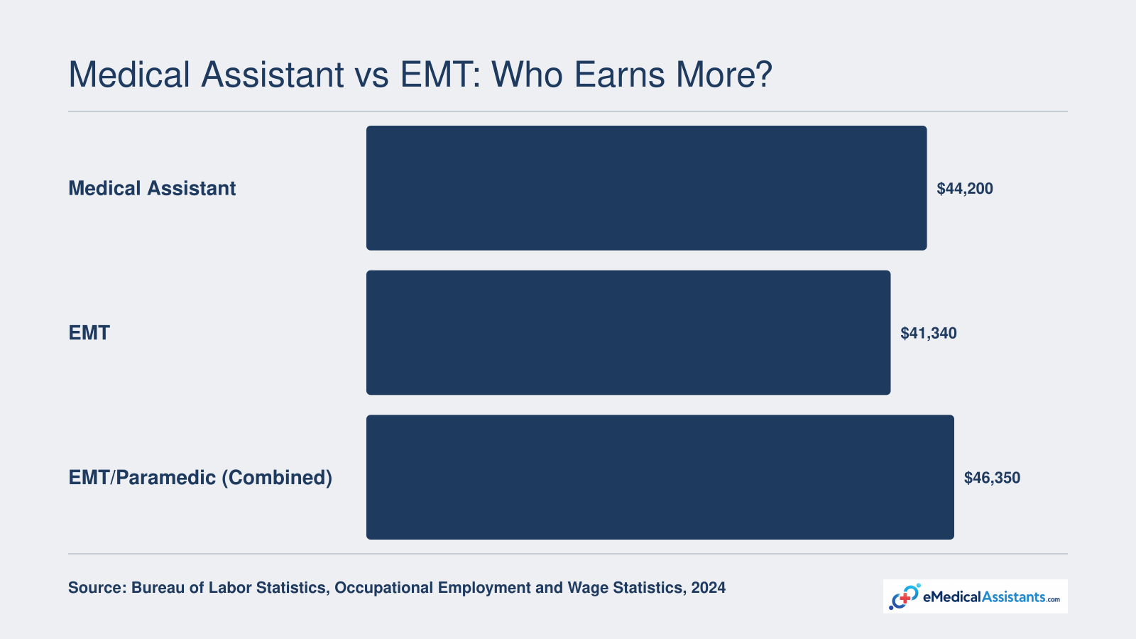 2024 BLS median annual salaries: Medical Assistants $44,200, EMTs $41,340, EMTs and Paramedics combined $46,350
