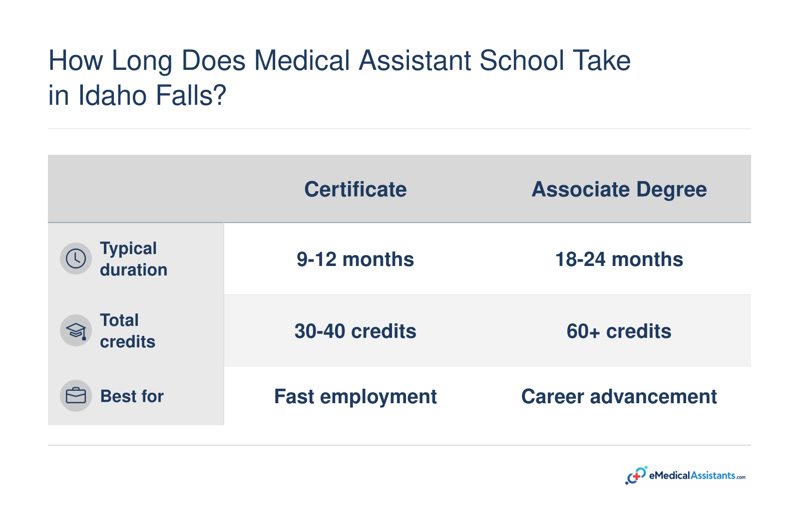 Side-by-side comparison of certificate (9-12 months, 30-40 credits) and associate degree (18-24 months, 60+ credits) medical assistant pathways in Idaho Falls.