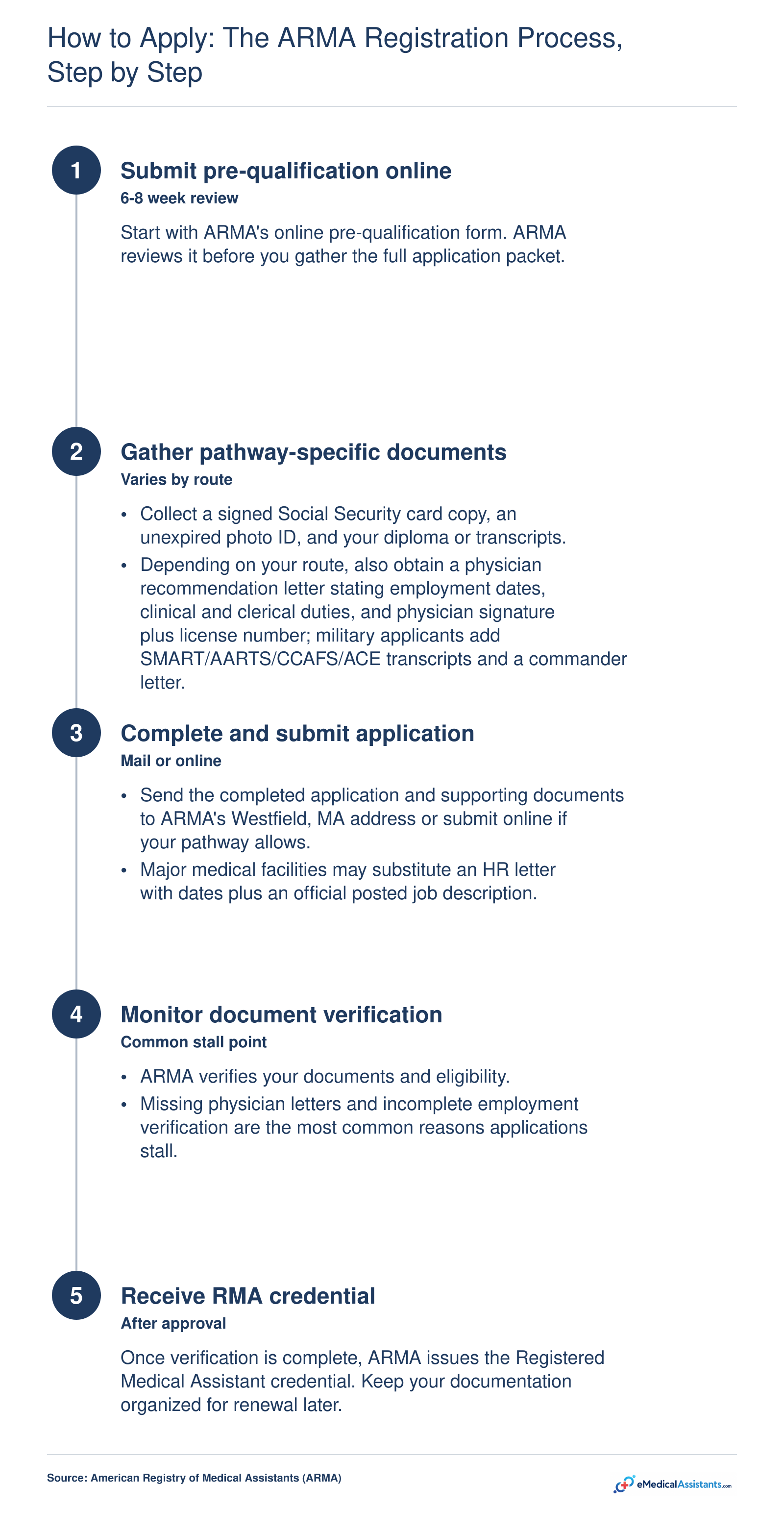 Registration workflow from online pre-qualification through document verification to Registered Medical Assistant credential issuance, with 6-8 week review.