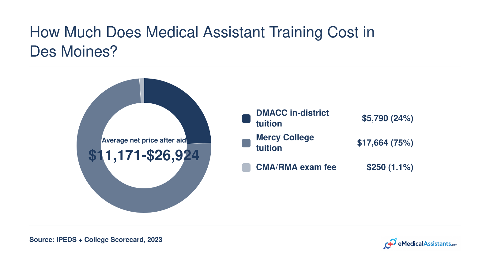 How Much Does Medical Assistant Training Cost in Des Moines?