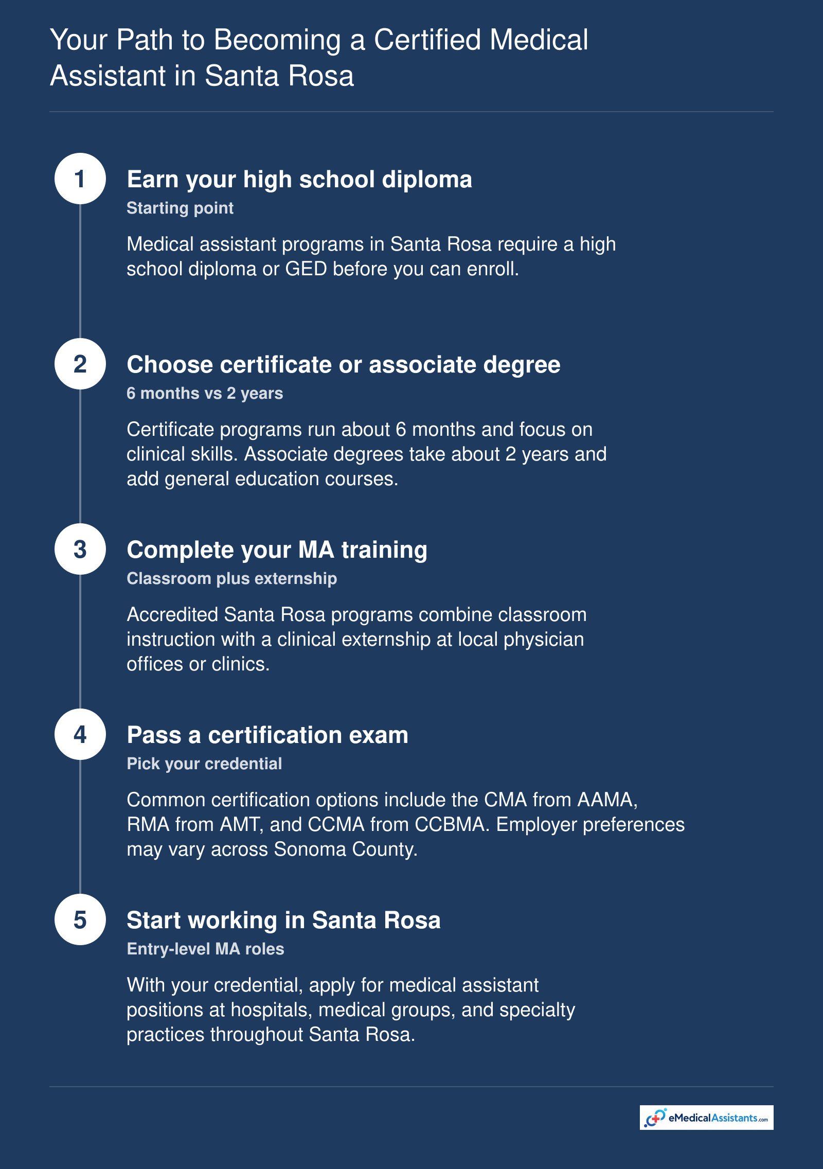 Path from high school diploma to certified medical assistant in Santa Rosa with certificate vs associate routes and exam choices.