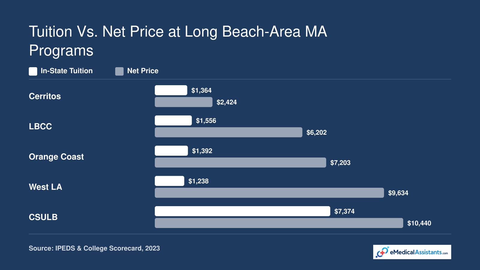 Sticker price versus net price after aid for five medical assistant programs near Long Beach in 2023.