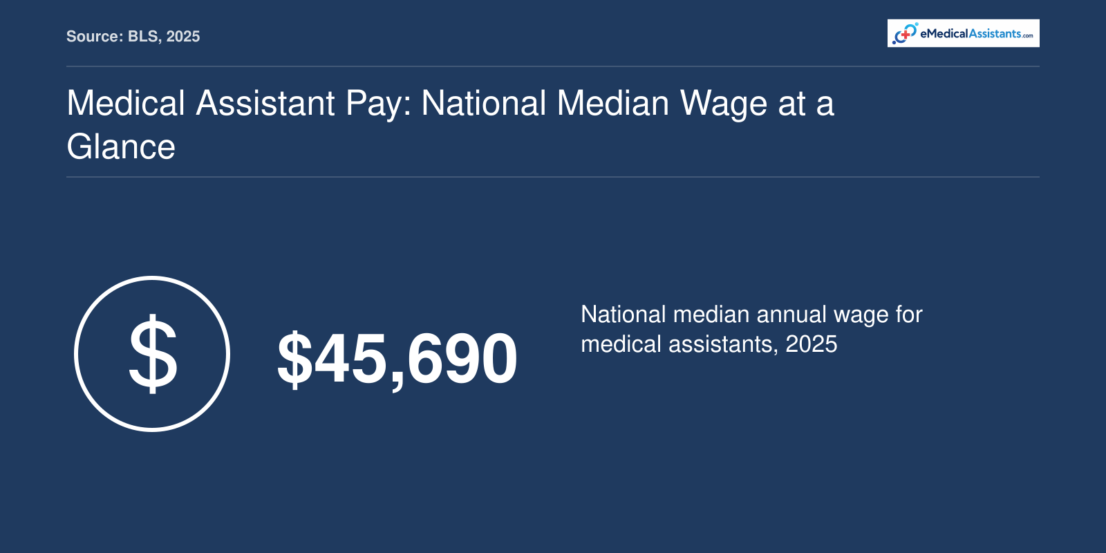 National median annual wage for medical assistants is $45,690 in 2025, per BLS.