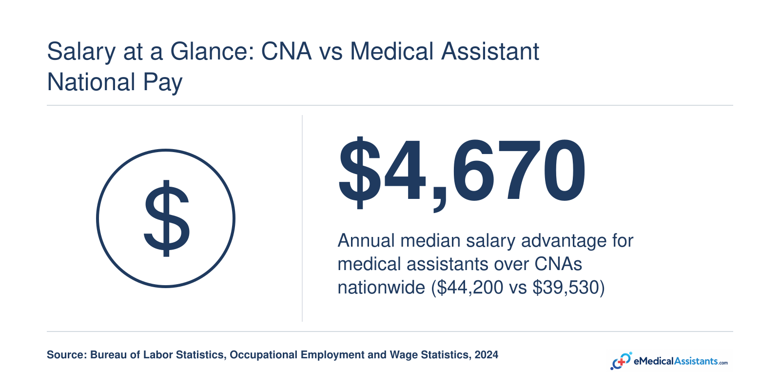 Salary at a Glance: CNA vs Medical Assistant National Pay