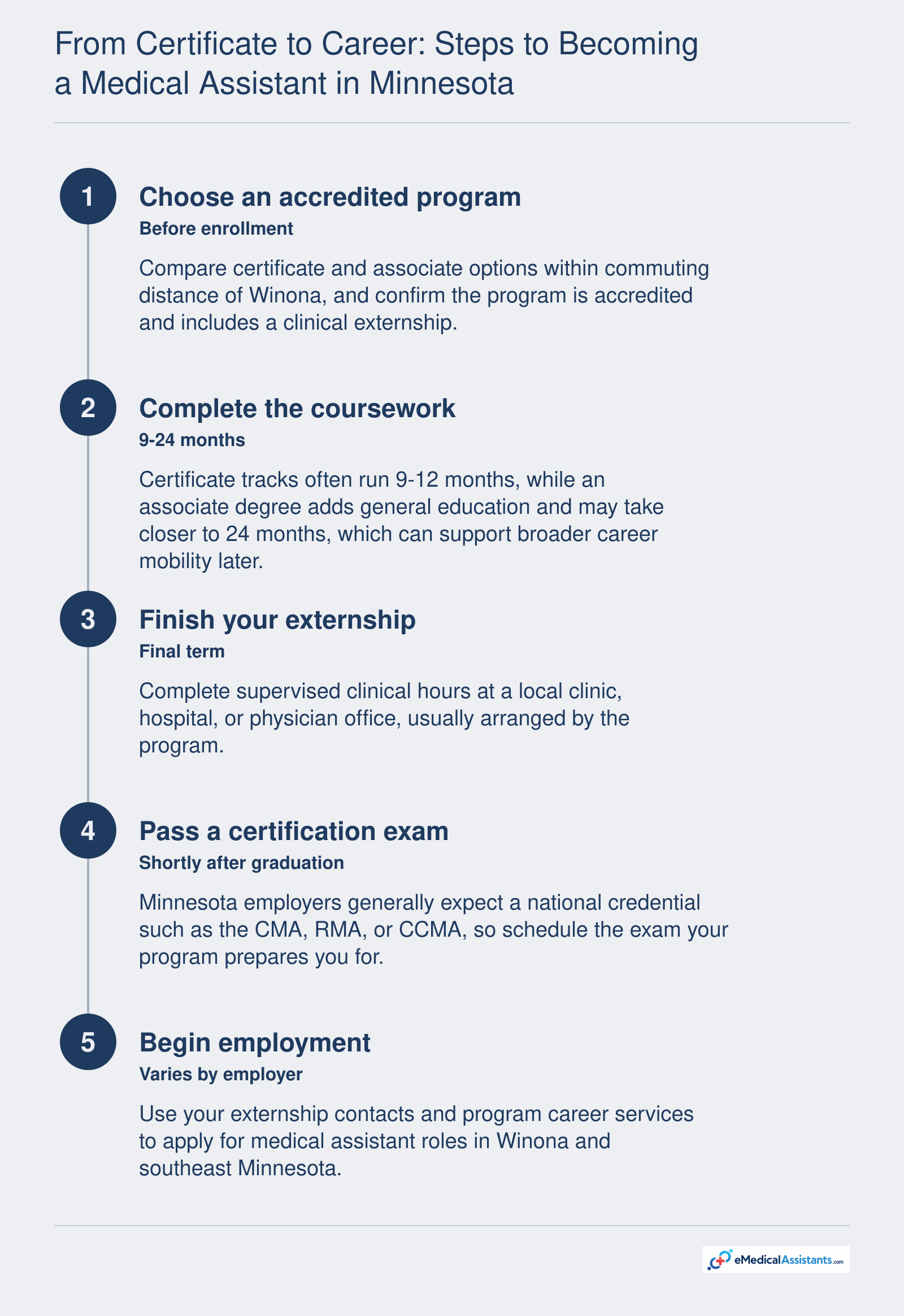 Five-step path from choosing a Minnesota medical assistant program to finishing an externship, passing certification, and starting employment.