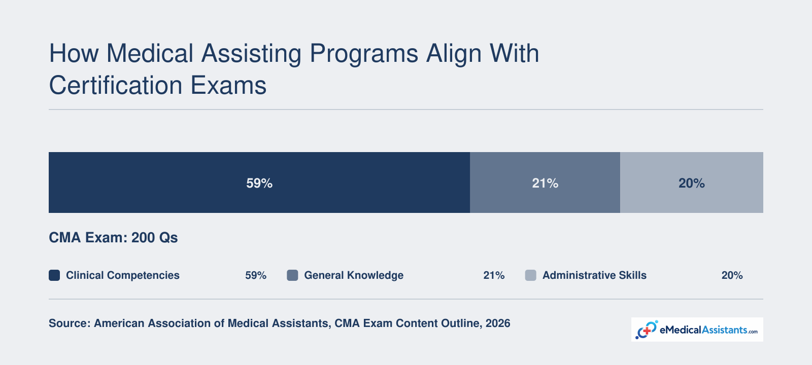 CMA (AAMA) exam domain breakdown: 59% clinical, 21% general, 20% administrative, totaling 200 questions
