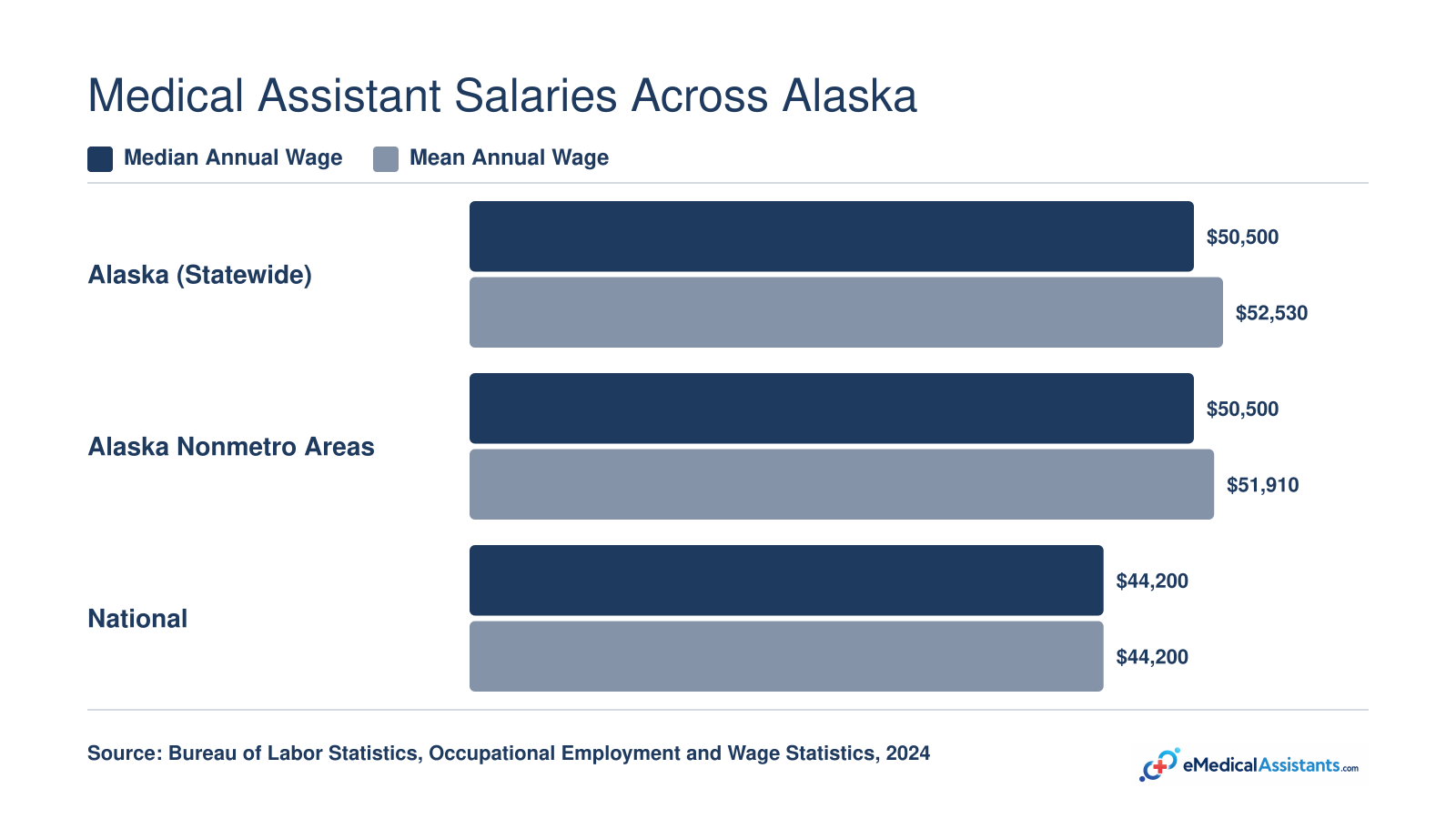Alaska medical assistants earned a median of $50,500 and a mean of $52,530 in 2023-2024, compared to $44,200 nationally