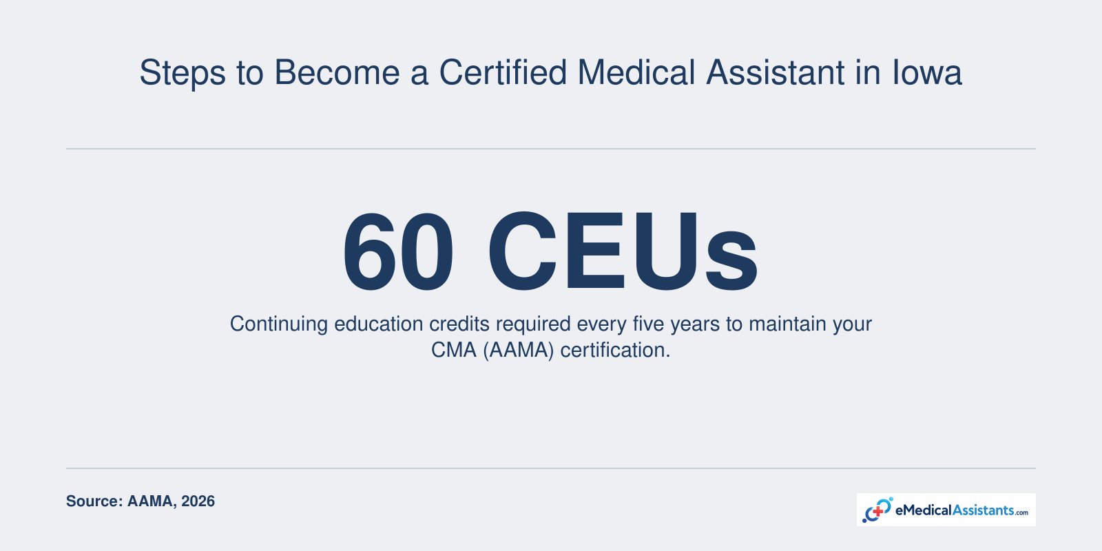 Infographic showing that 60 continuing education credits are needed every five years for CMA certification maintenance.