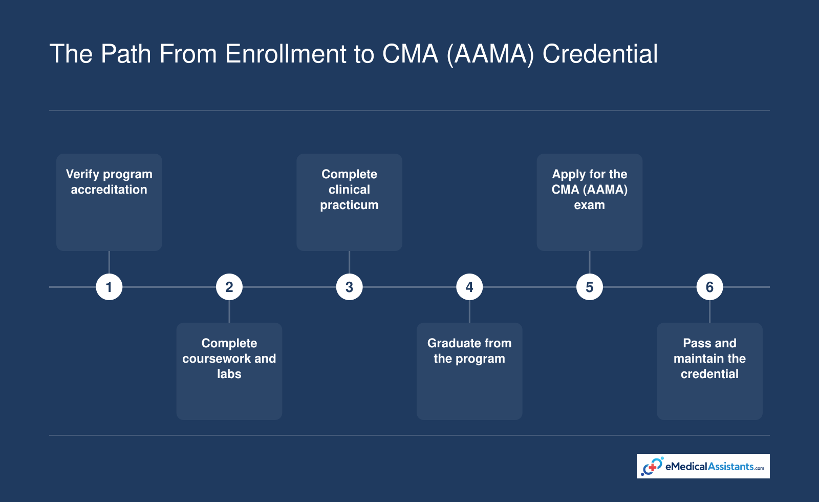 Path from choosing an accredited program to passing and maintaining the CMA (AAMA) credential.