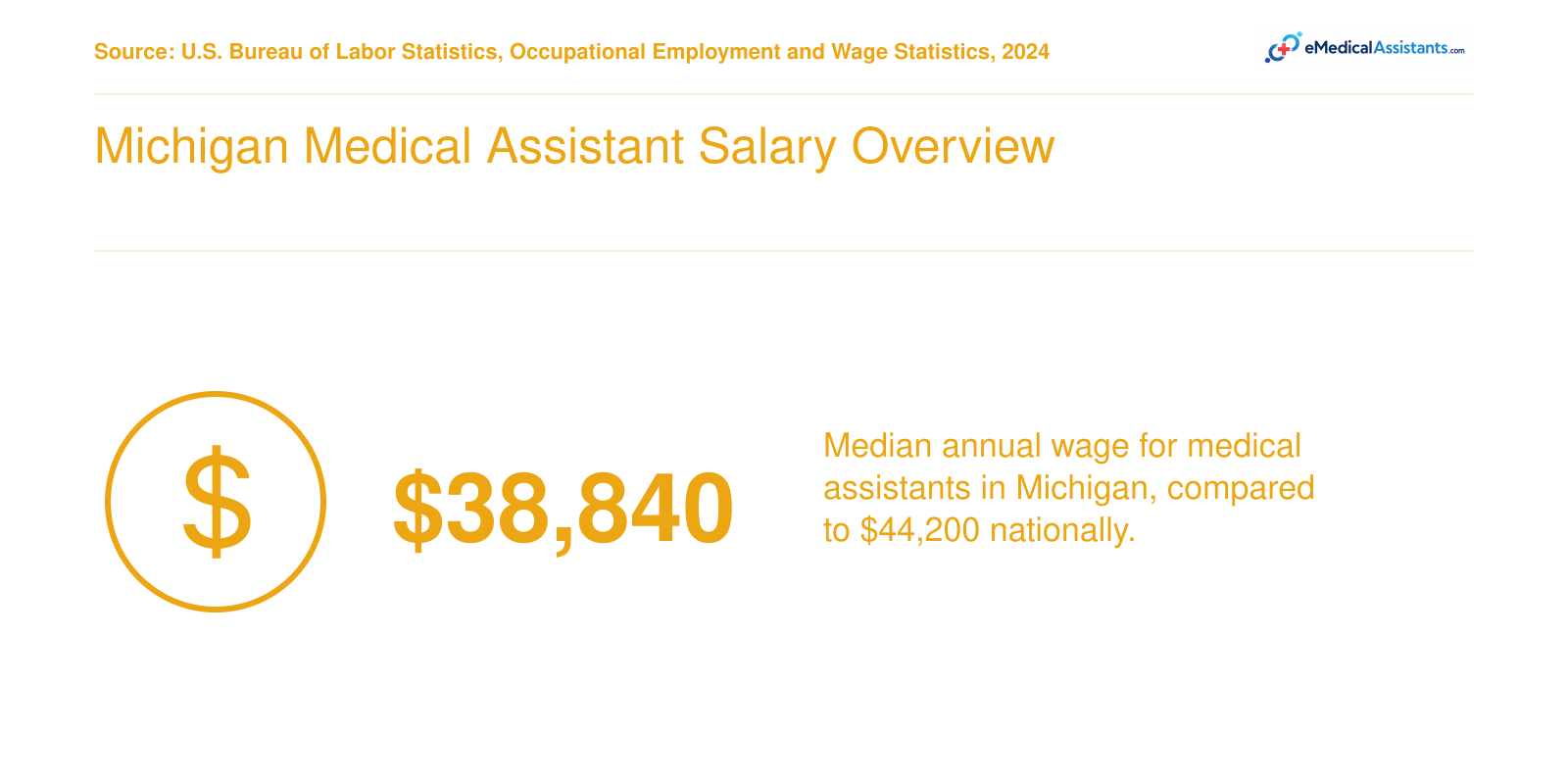 Median annual salary of $38,840 for medical assistants in Michigan in 2024, compared to $44,200 nationally