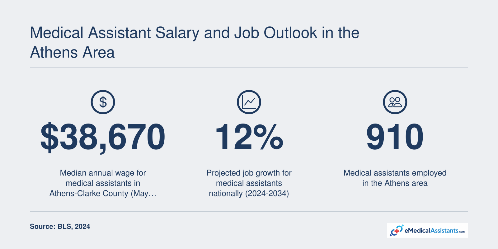 Athens medical assistants median annual wage $38,670, 910 employed, 12% projected national growth through 2034