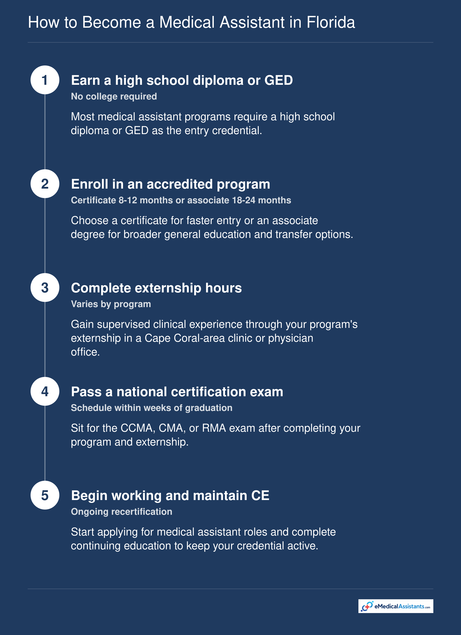Five-step path to medical assistant certification in Florida, from high school diploma to national exam and recertification.